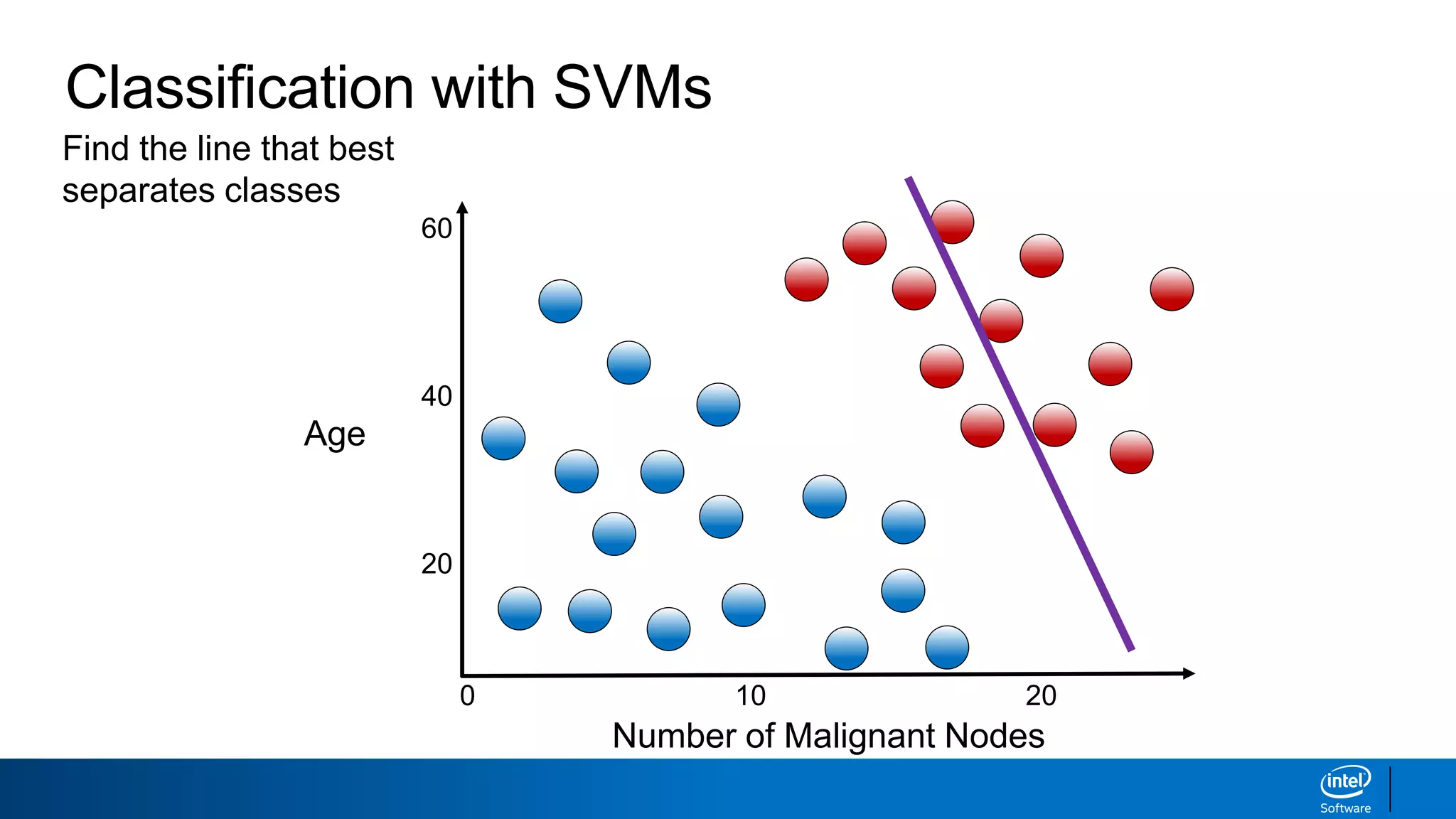 Number of Malignant Nodes
0
Age
60
40
20
10 20
Find the line that best
separates classes
Classification with SVMs
 