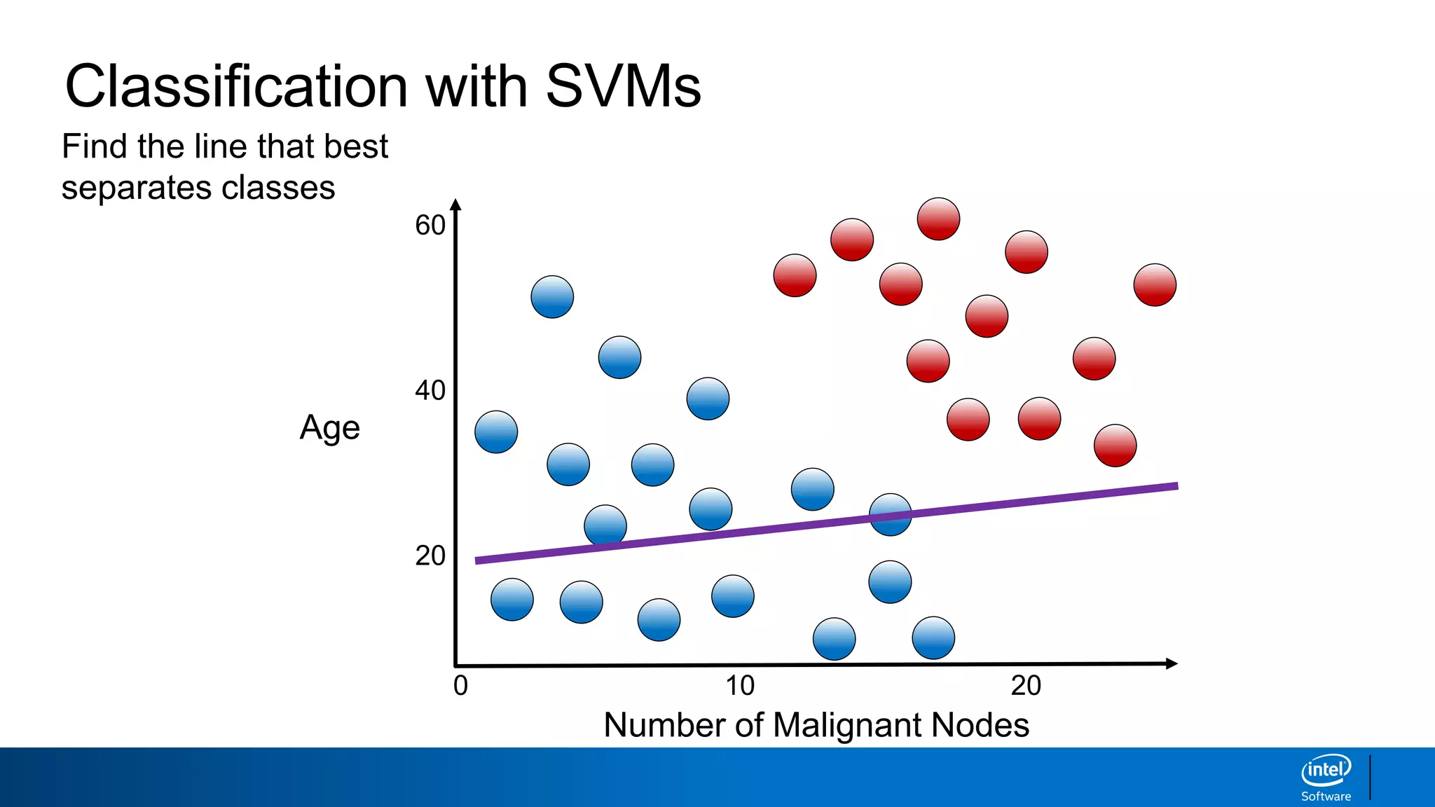 Number of Malignant Nodes
0
Age
60
40
20
10 20
Find the line that best
separates classes
Classification with SVMs
 