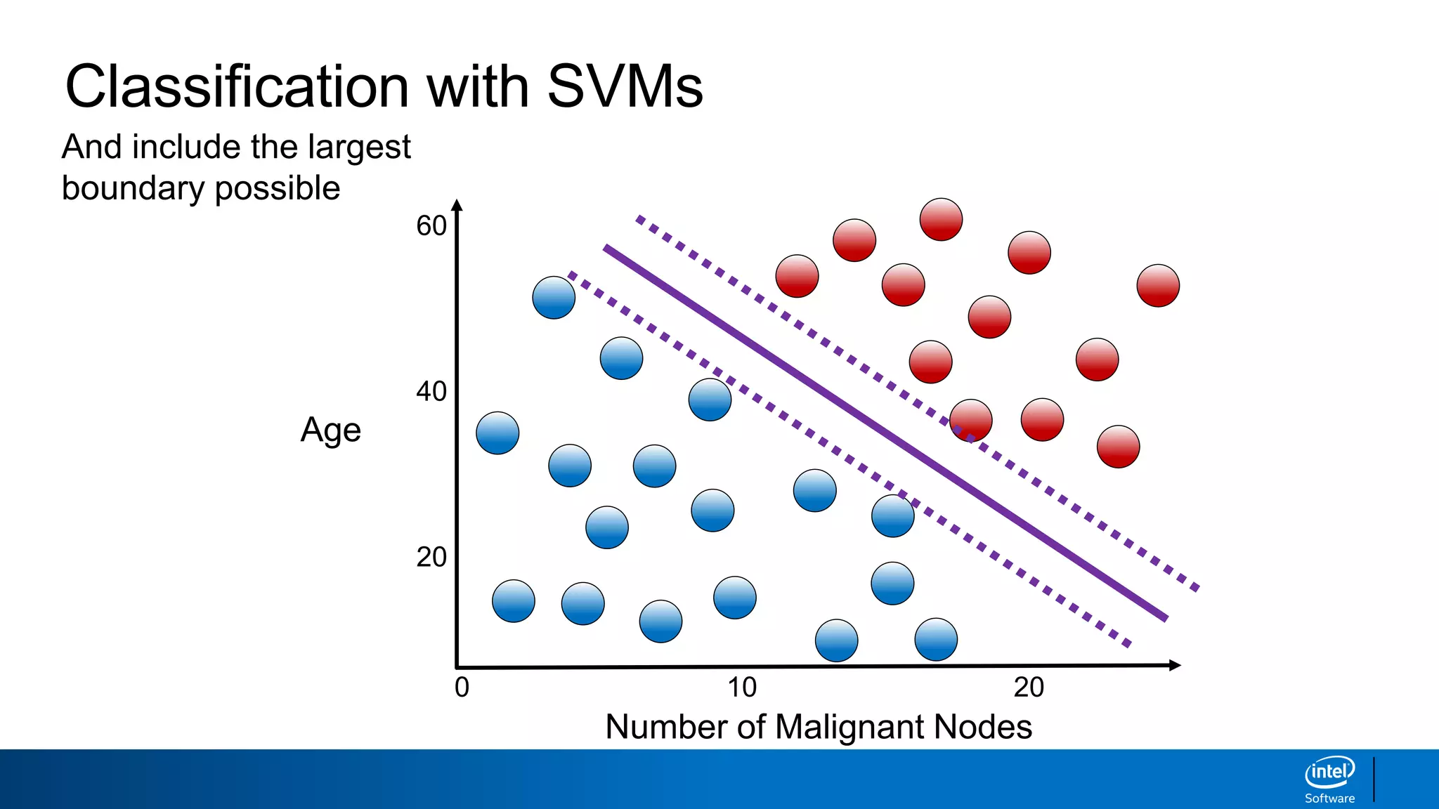 Number of Malignant Nodes
0
Age
60
40
20
10 20
And include the largest
boundary possible
Classification with SVMs
 