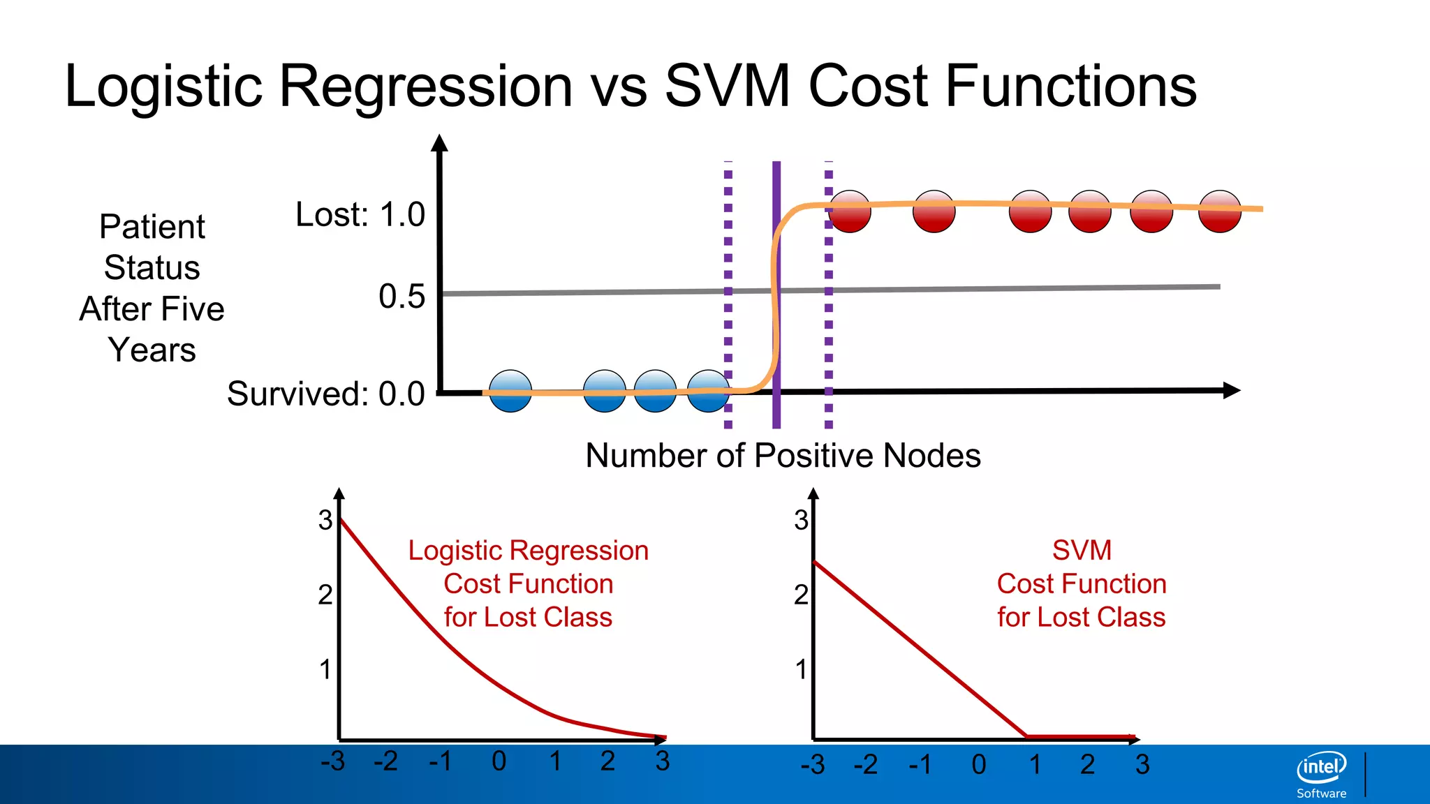 Logistic Regression vs SVM Cost Functions
Number of Positive Nodes
Survived: 0.0
Lost: 1.0Patient
Status
After Five
Years
0.5
3
2
1
-3 -2 -1 0 1 2 3
3
2
1
-3 -2 -1 0 1 2 3
Logistic Regression
Cost Function
for Lost Class
SVM
Cost Function
for Lost Class
 