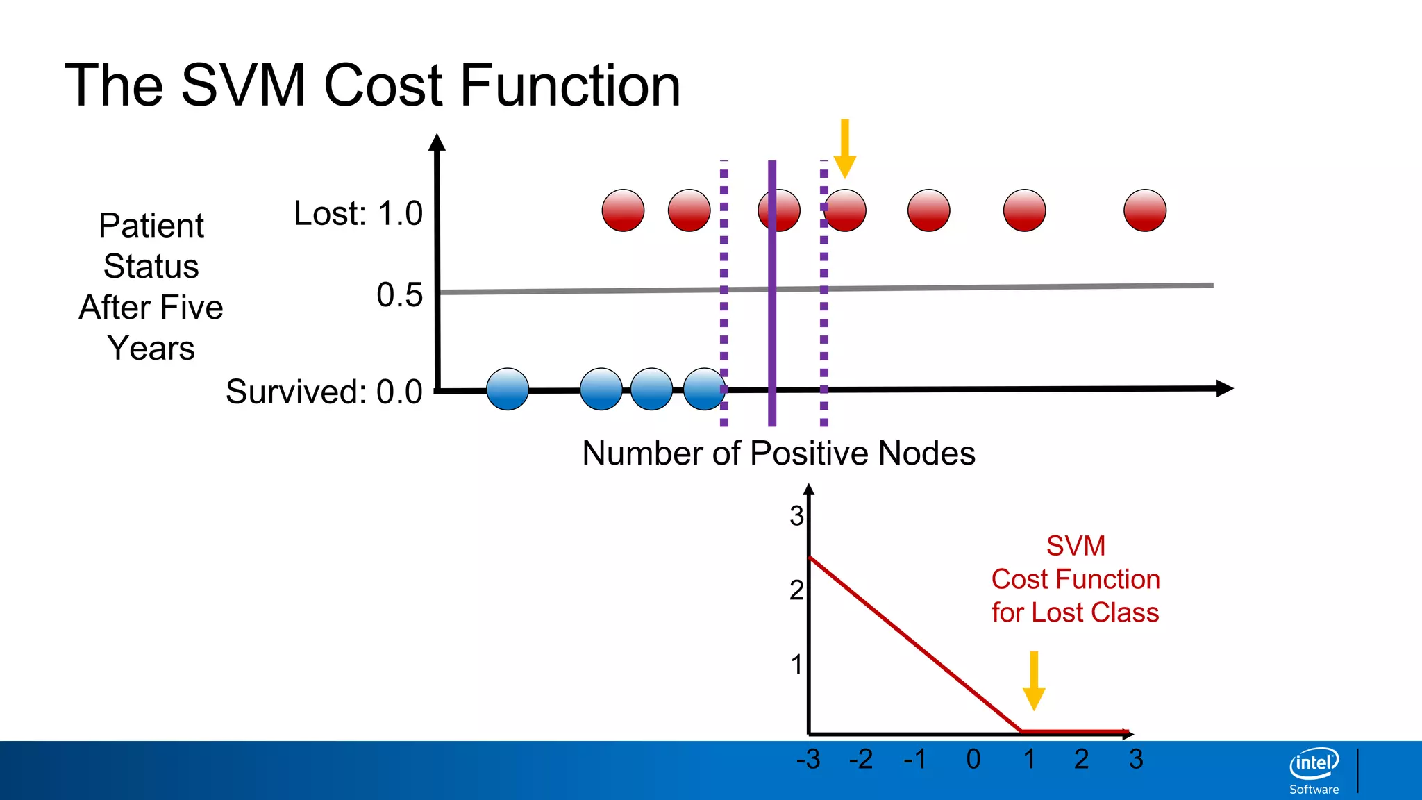 The SVM Cost Function
Number of Positive Nodes
Survived: 0.0
Lost: 1.0Patient
Status
After Five
Years
0.5
3
2
1
-3 -2 -1 0 1 2 3
SVM
Cost Function
for Lost Class
 