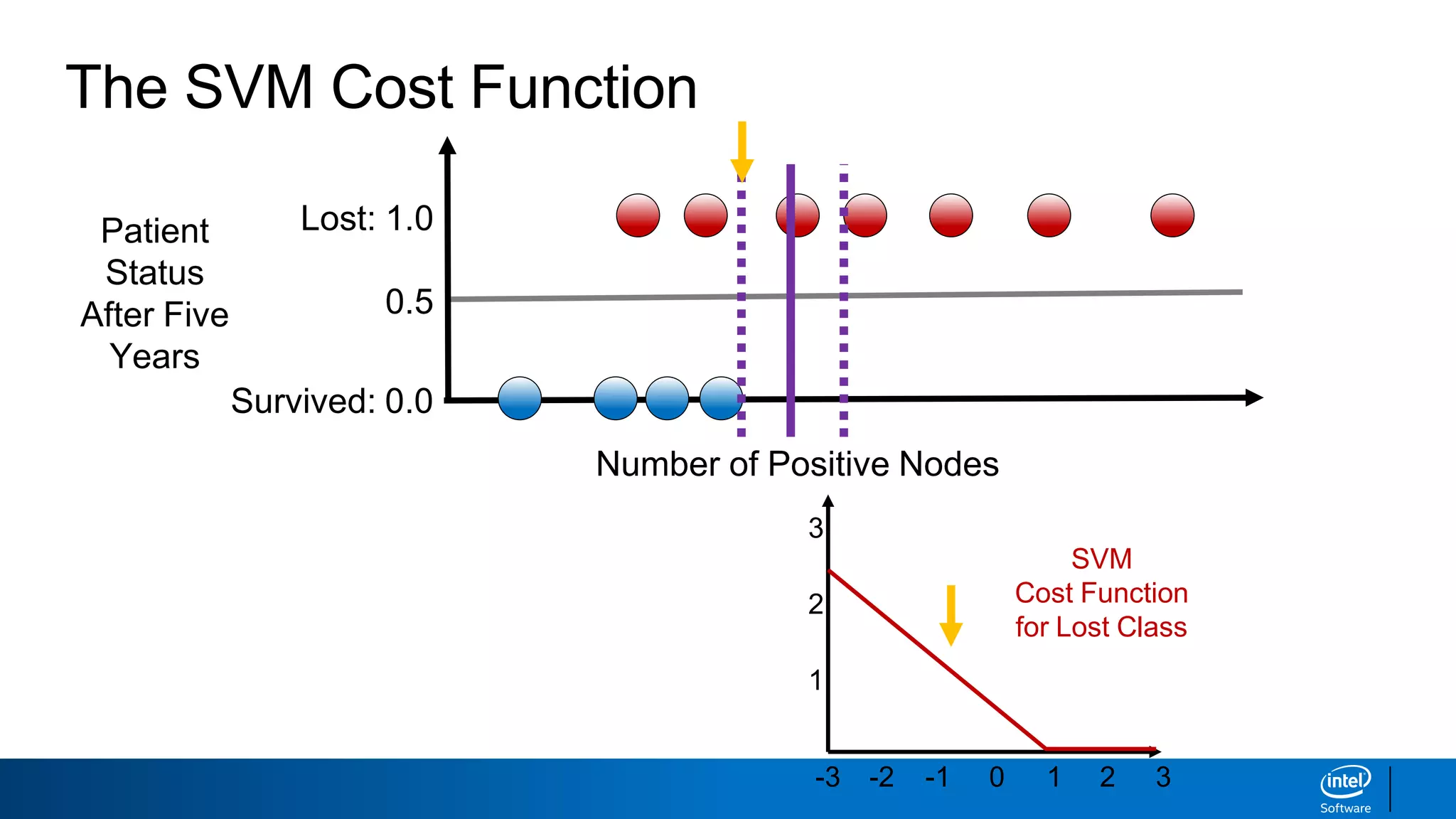 The SVM Cost Function
Number of Positive Nodes
Survived: 0.0
Lost: 1.0Patient
Status
After Five
Years
0.5
3
2
1
-3 -2 -1 0 1 2 3
SVM
Cost Function
for Lost Class
 