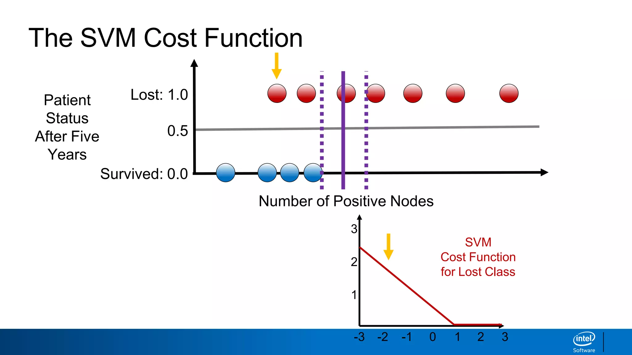 The SVM Cost Function
Number of Positive Nodes
Survived: 0.0
Lost: 1.0Patient
Status
After Five
Years
0.5
3
2
1
-3 -2 -1 0 1 2 3
SVM
Cost Function
for Lost Class
 