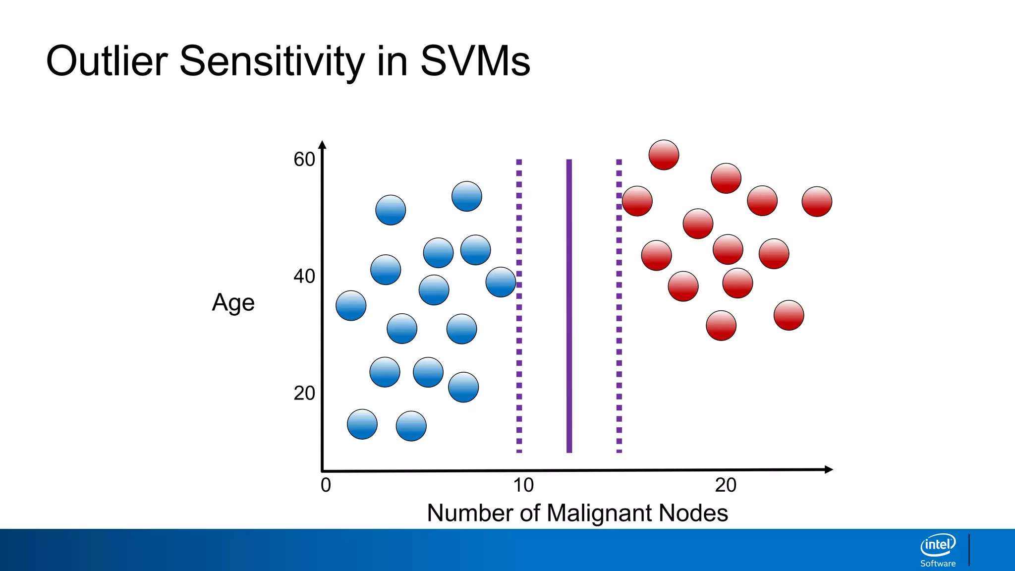 Number of Malignant Nodes
0
Age
60
40
20
10 20
Outlier Sensitivity in SVMs
 
