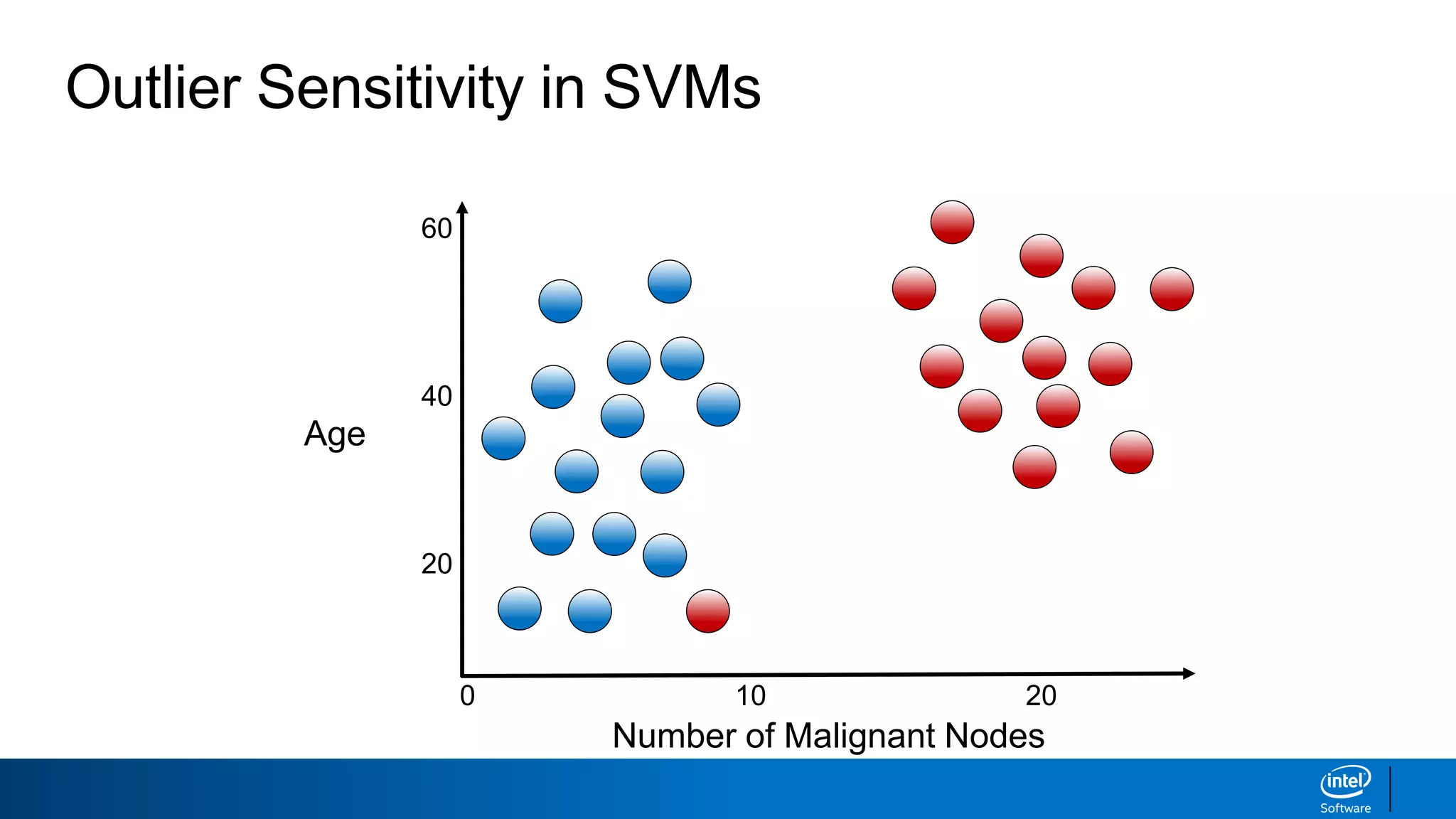 Number of Malignant Nodes
0
Age
60
40
20
10 20
Outlier Sensitivity in SVMs
 