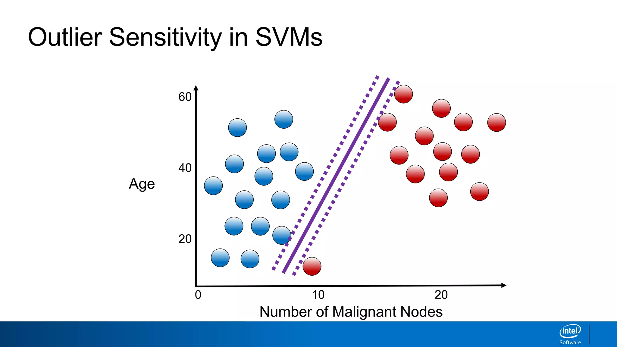 Number of Malignant Nodes
0
Age
60
40
20
10 20
Outlier Sensitivity in SVMs
 