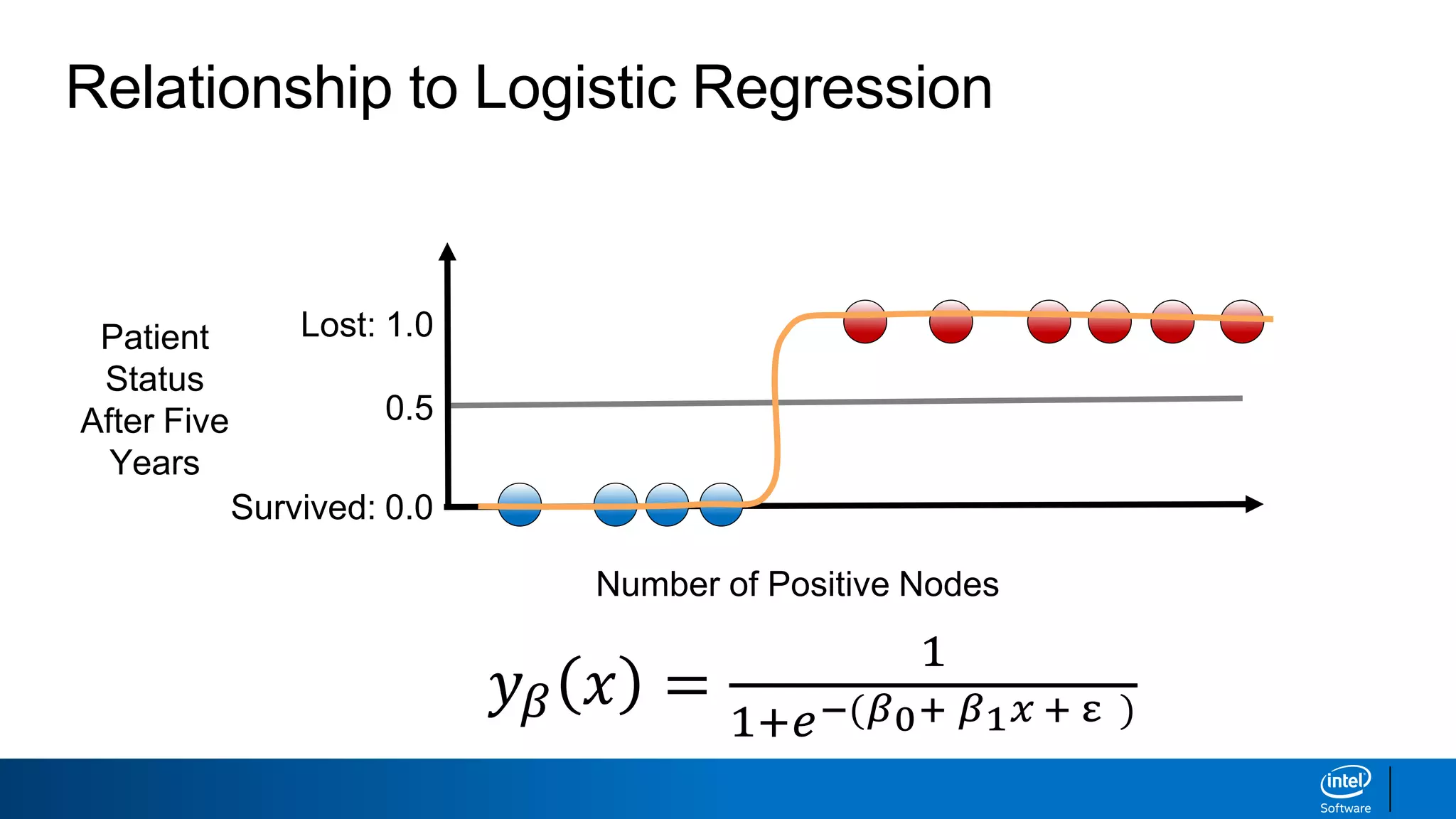 Relationship to Logistic Regression
Number of Positive Nodes
Survived: 0.0
Lost: 1.0Patient
Status
After Five
Years
0.5
𝑦 𝛽 𝑥 =
1
1+𝑒−(𝛽0+ 𝛽1 𝑥 + ε )
 