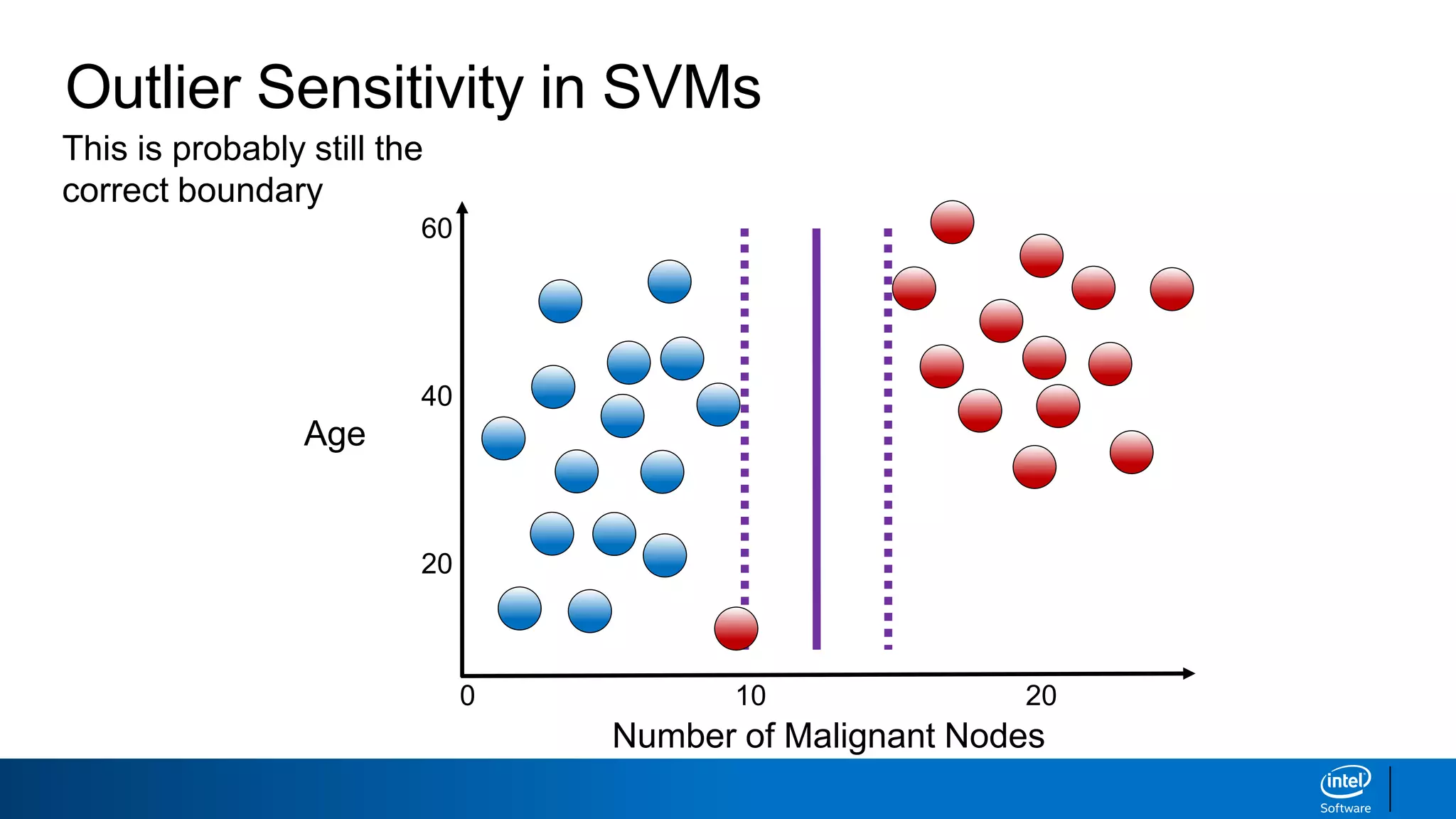 Number of Malignant Nodes
0
Age
60
40
20
10 20
Outlier Sensitivity in SVMs
This is probably still the
correct boundary
 