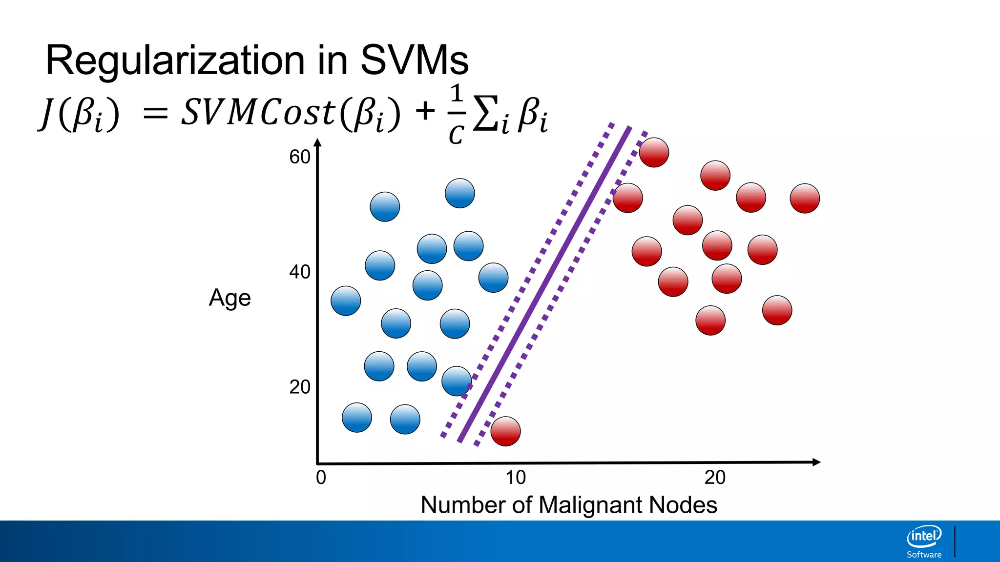 Number of Malignant Nodes
0
Age
60
40
20
10 20
Regularization in SVMs
𝐽(𝛽𝑖) = 𝑆𝑉𝑀𝐶𝑜𝑠𝑡(𝛽𝑖) +
1
𝐶 𝑖 𝛽𝑖
 