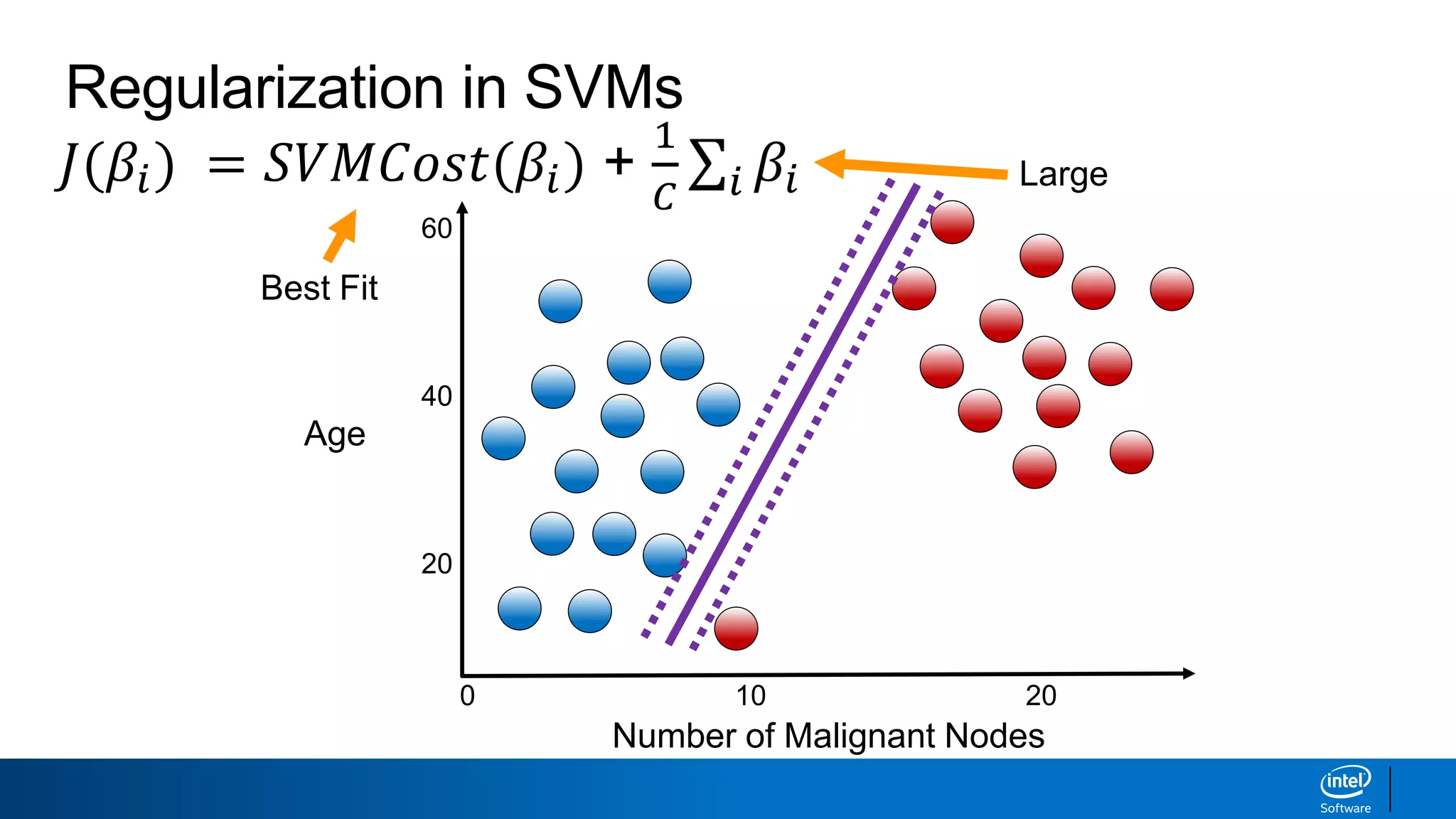 Number of Malignant Nodes
0
Age
60
40
20
10 20
Regularization in SVMs
𝐽(𝛽𝑖) = 𝑆𝑉𝑀𝐶𝑜𝑠𝑡(𝛽𝑖) +
1
𝐶 𝑖 𝛽𝑖
Best Fit
Large
 