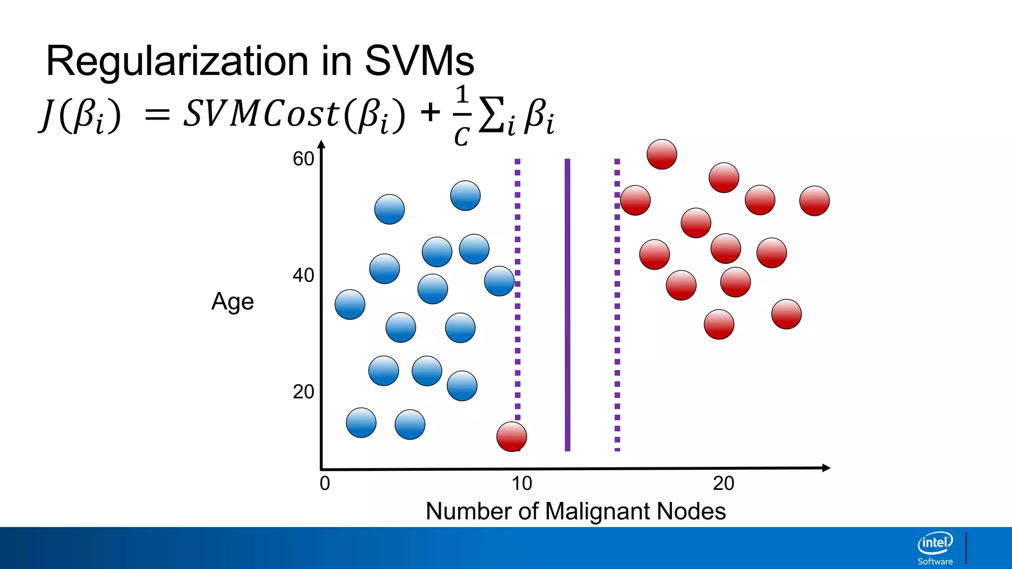 Number of Malignant Nodes
0
Age
60
40
20
10 20
Regularization in SVMs
𝐽(𝛽𝑖) = 𝑆𝑉𝑀𝐶𝑜𝑠𝑡(𝛽𝑖) +
1
𝐶 𝑖 𝛽𝑖
 