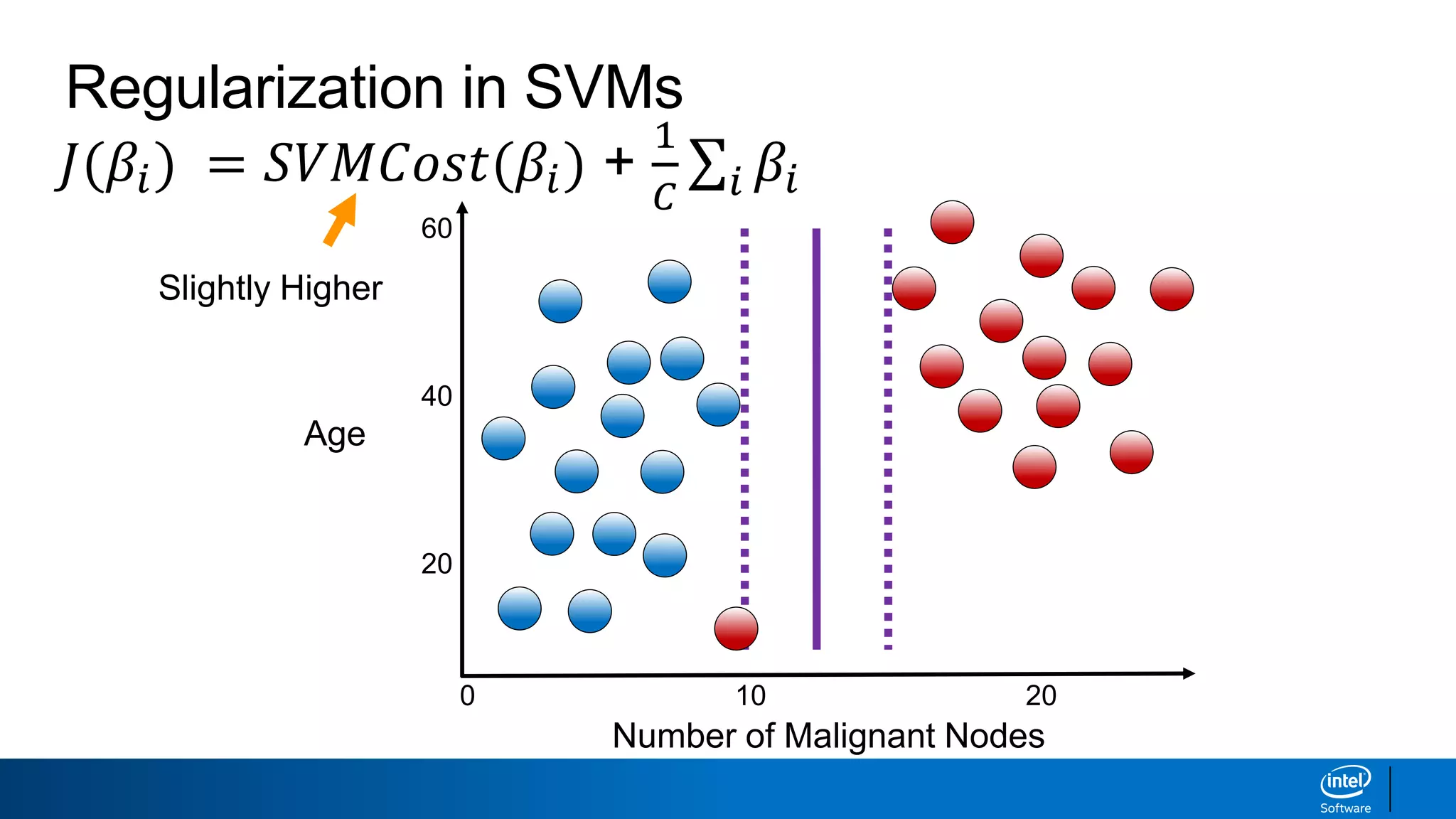 Number of Malignant Nodes
0
Age
60
40
20
10 20
Regularization in SVMs
𝐽(𝛽𝑖) = 𝑆𝑉𝑀𝐶𝑜𝑠𝑡(𝛽𝑖) +
1
𝐶 𝑖 𝛽𝑖
Slightly Higher
 