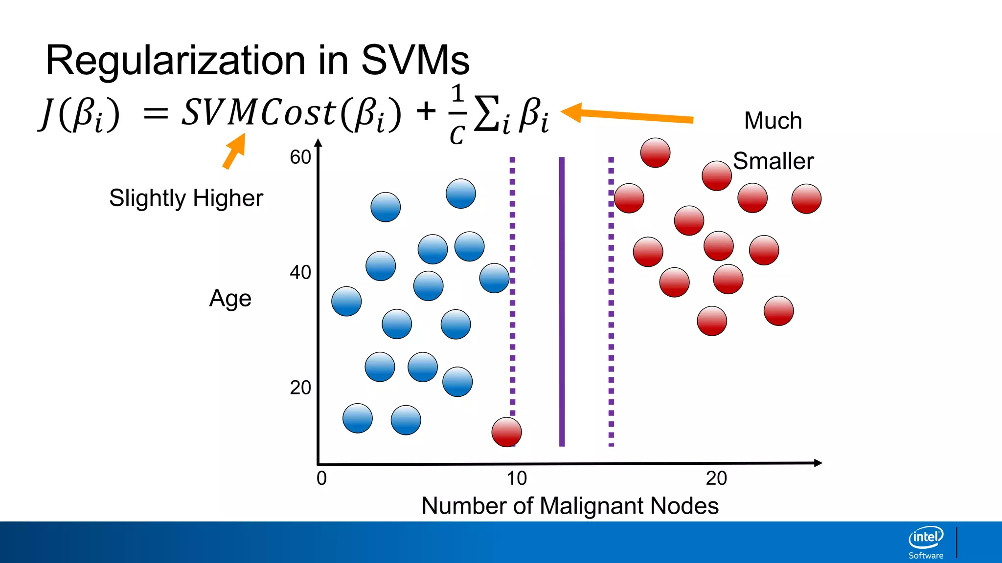 Number of Malignant Nodes
0
Age
60
40
20
10 20
Regularization in SVMs
𝐽(𝛽𝑖) = 𝑆𝑉𝑀𝐶𝑜𝑠𝑡(𝛽𝑖) +
1
𝐶 𝑖 𝛽𝑖
Slightly Higher
Much
Smaller
 