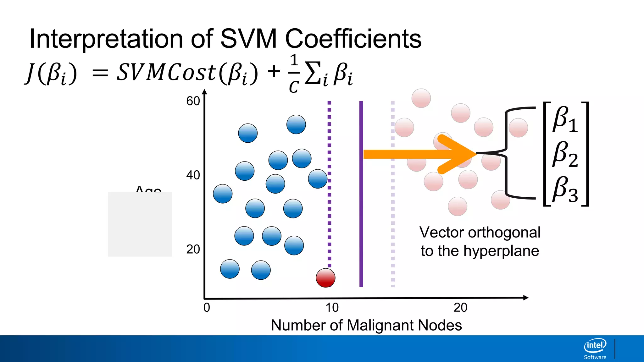 Interpretation of SVM Coefficients
𝐽(𝛽𝑖) = 𝑆𝑉𝑀𝐶𝑜𝑠𝑡(𝛽𝑖) +
1
𝐶 𝑖 𝛽𝑖
Number of Malignant Nodes
0
Age
60
40
20
10 20
𝛽1
𝛽2
𝛽3
Vector orthogonal
to the hyperplane
 