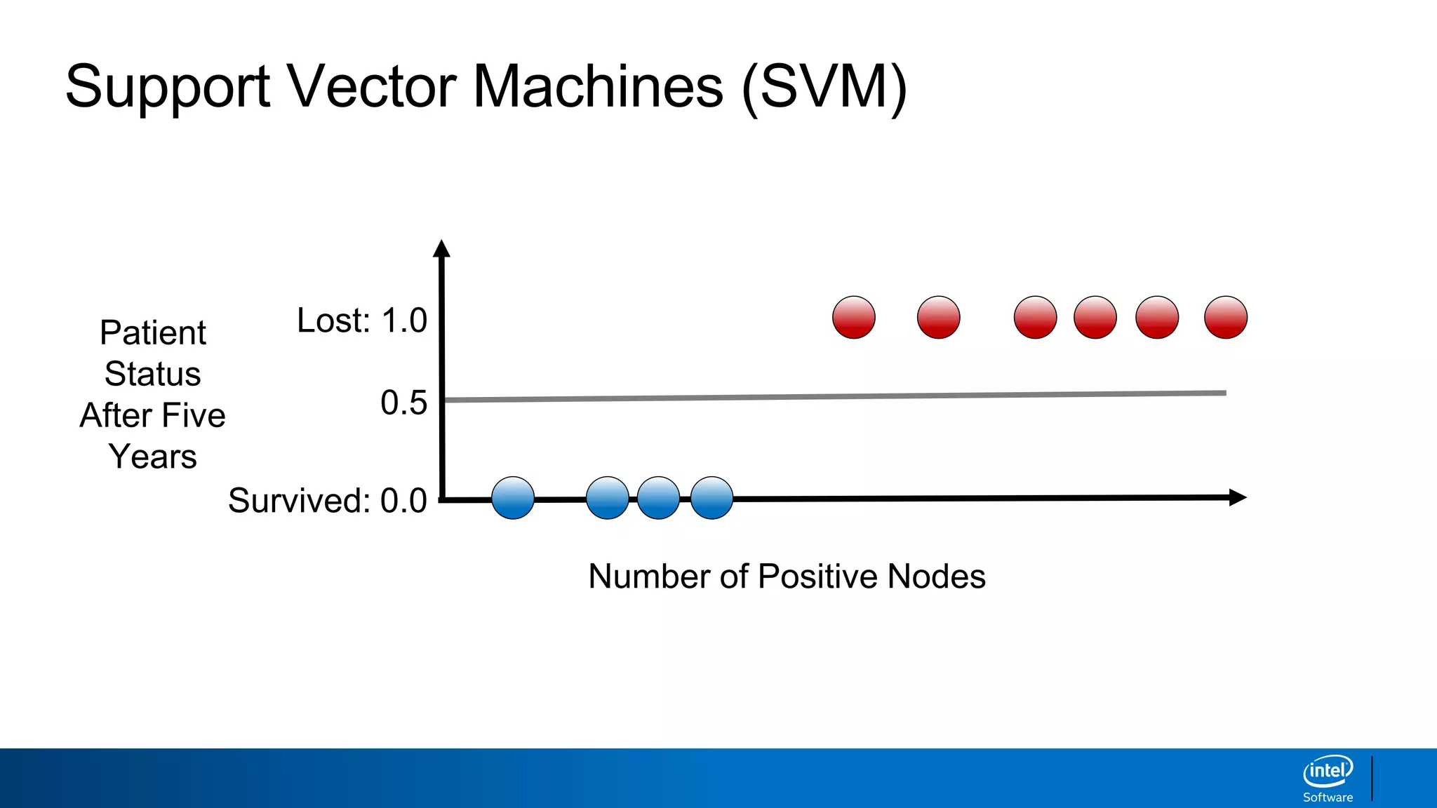 Support Vector Machines (SVM)
Number of Positive Nodes
Survived: 0.0
Lost: 1.0Patient
Status
After Five
Years
0.5
 