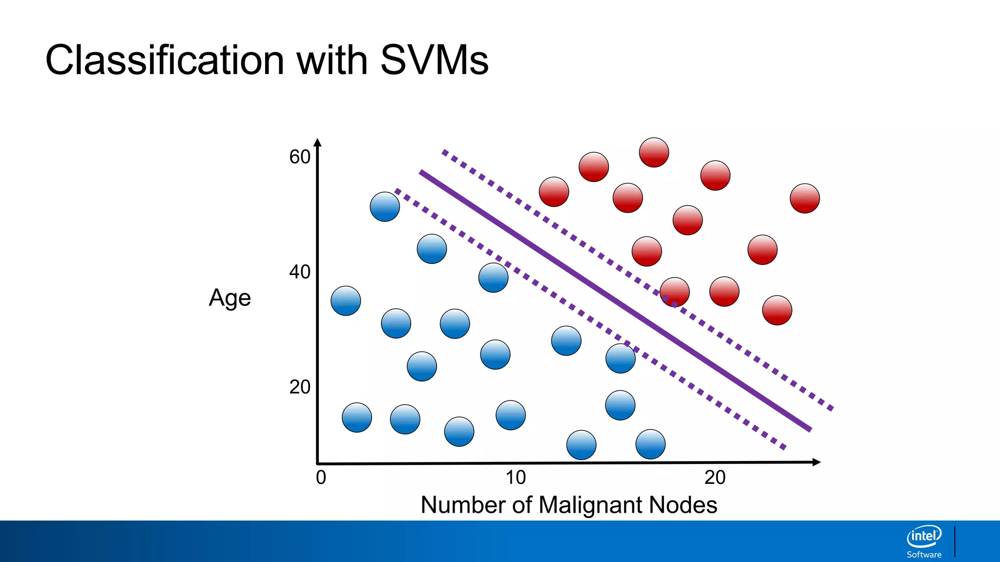 Number of Malignant Nodes
0
Age
60
40
20
10 20
Classification with SVMs
 