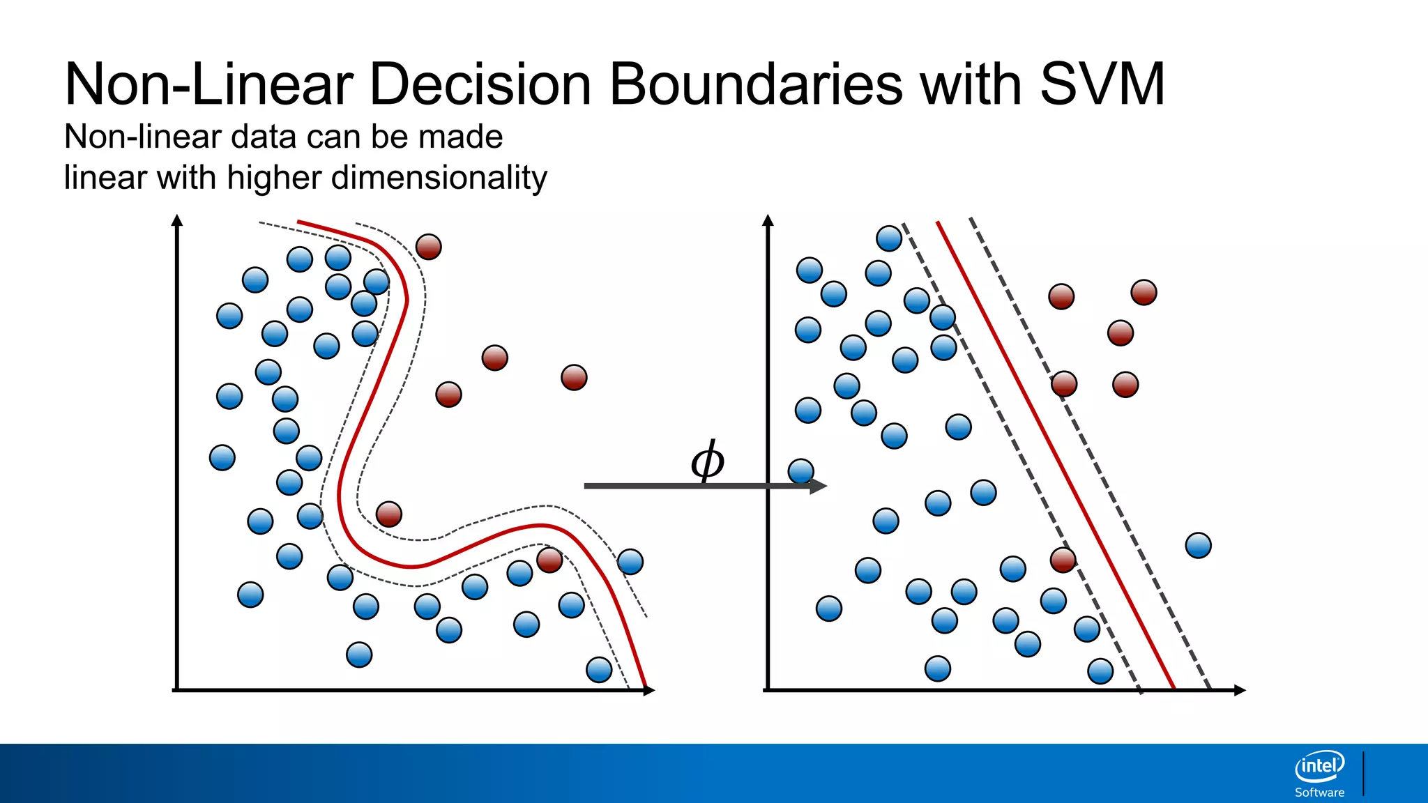 Non-Linear Decision Boundaries with SVM
Non-linear data can be made
linear with higher dimensionality
𝜙
 