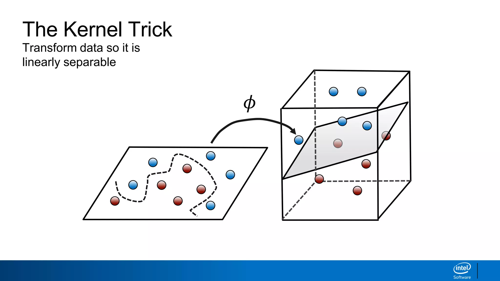 The Kernel Trick
Transform data so it is
linearly separable
𝜙
 