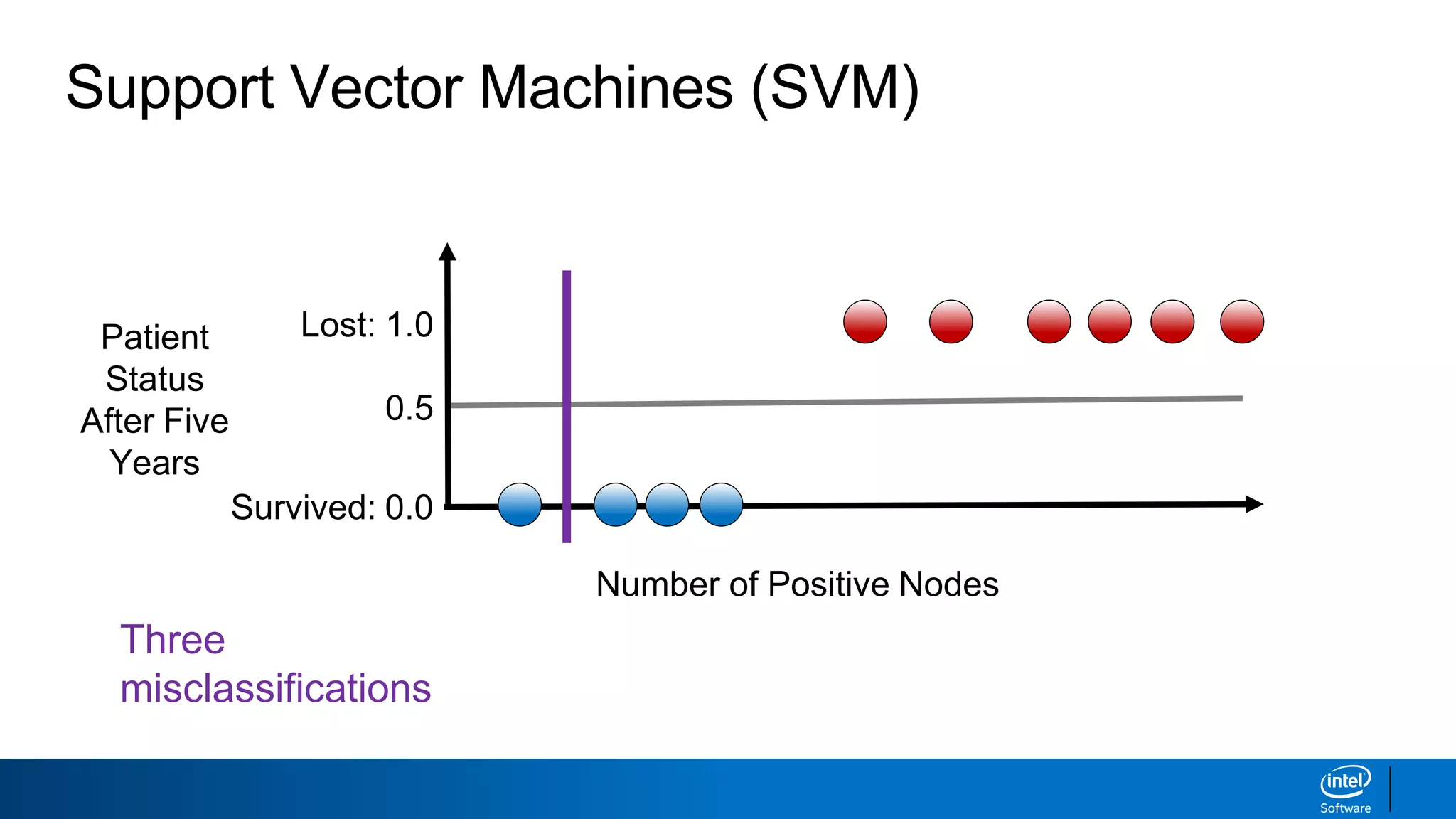 Support Vector Machines (SVM)
Number of Positive Nodes
Survived: 0.0
Lost: 1.0Patient
Status
After Five
Years
0.5
Three
misclassifications
 