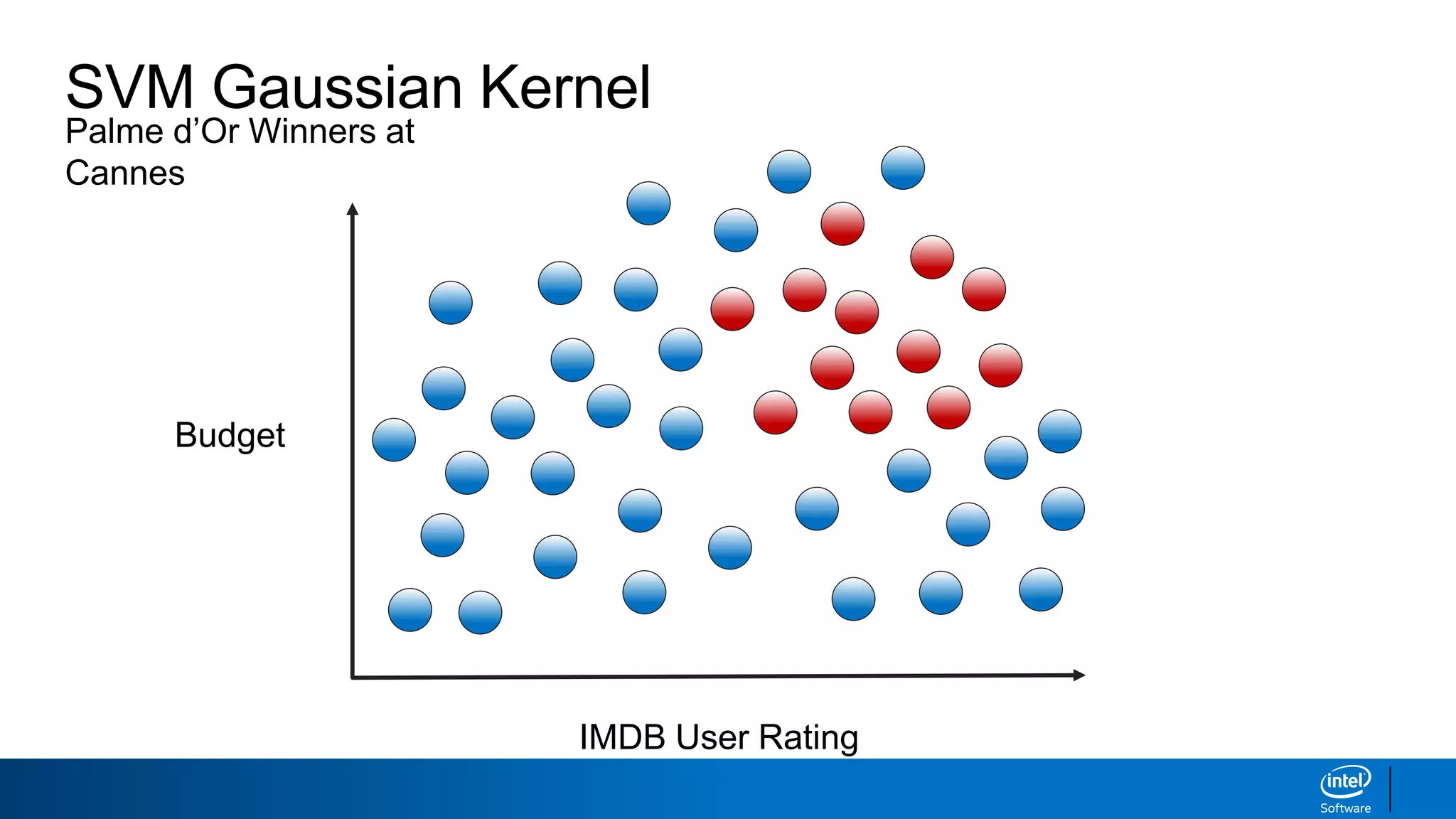 Palme d’Or Winners at
Cannes
SVM Gaussian Kernel
IMDB User Rating
Budget
 
