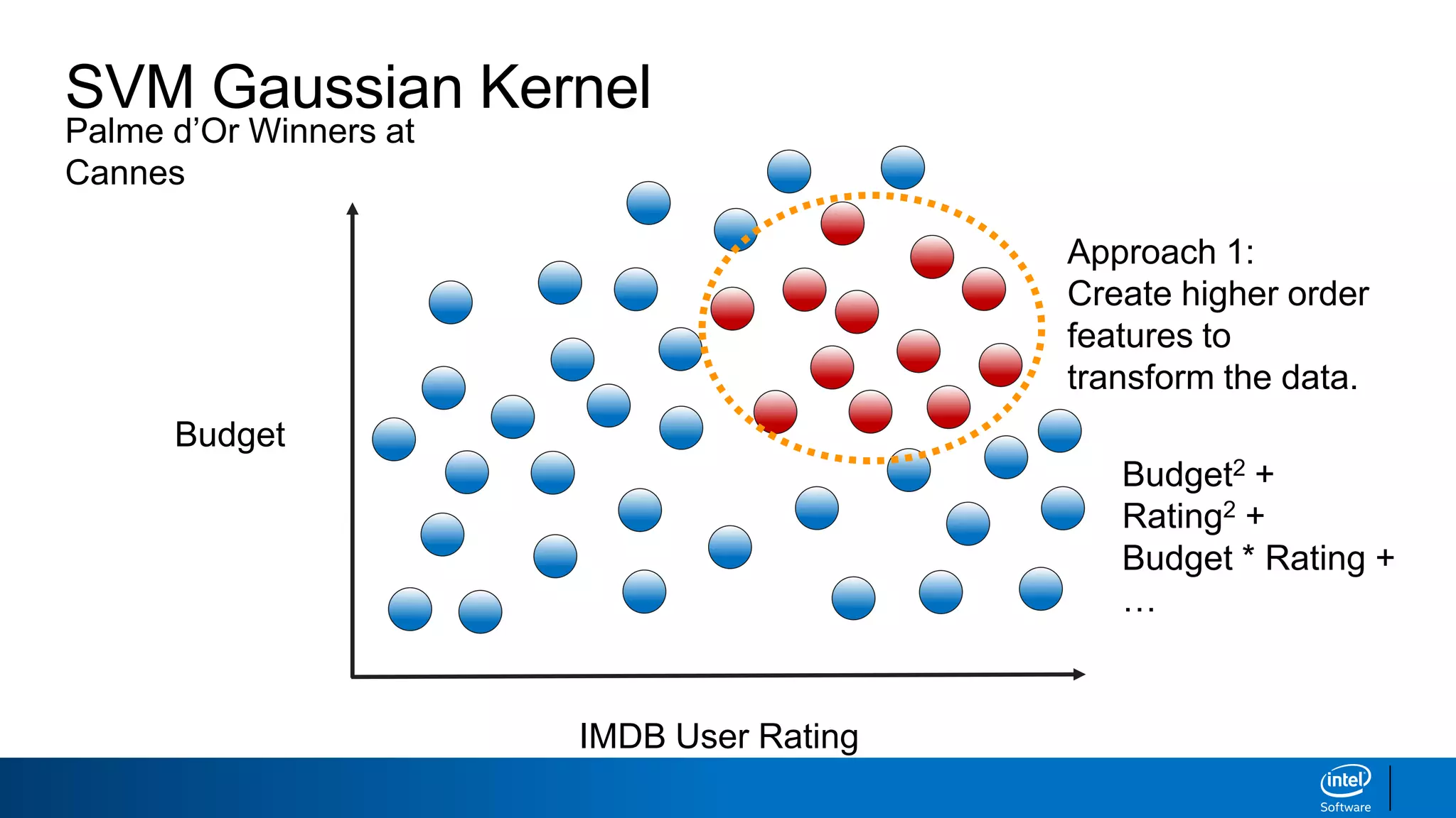 Palme d’Or Winners at
Cannes
SVM Gaussian Kernel
IMDB User Rating
Budget
Approach 1:
Create higher order
features to
transform the data.
Budget2 +
Rating2 +
Budget * Rating +
…
 