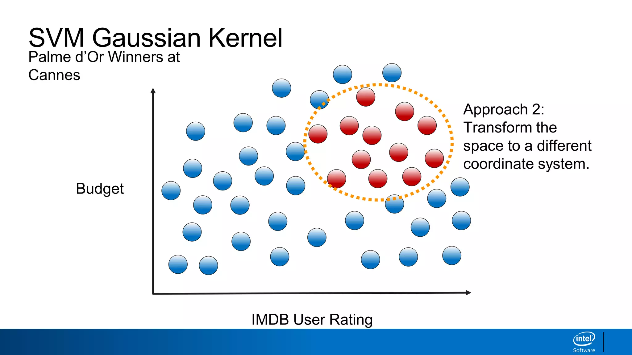 Palme d’Or Winners at
Cannes
SVM Gaussian Kernel
IMDB User Rating
Budget
Approach 2:
Transform the
space to a different
coordinate system.
 