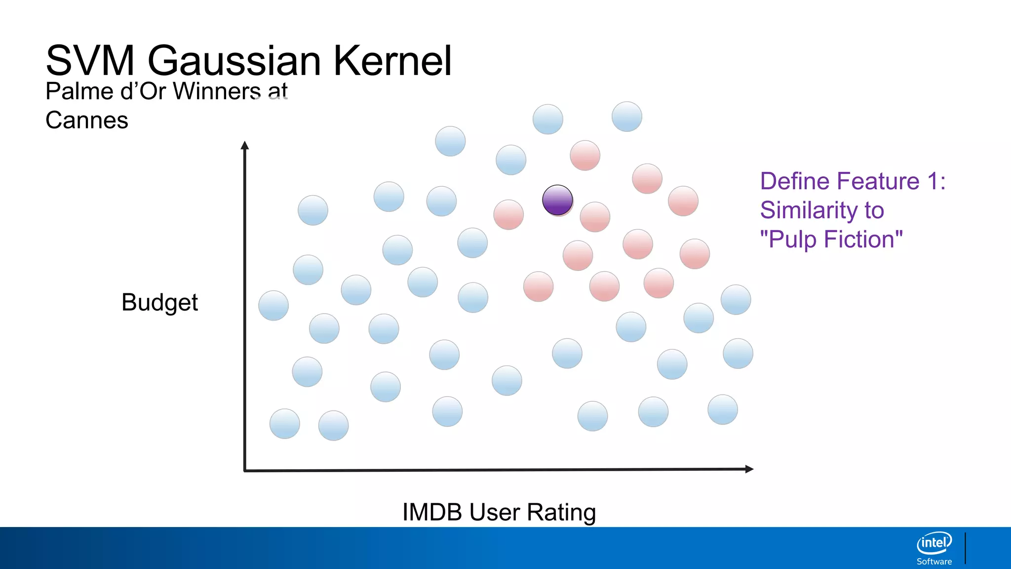 Palme d’Or Winners at
Cannes
SVM Gaussian Kernel
IMDB User Rating
Budget
Define Feature 1:
Similarity to
"Pulp Fiction"
 