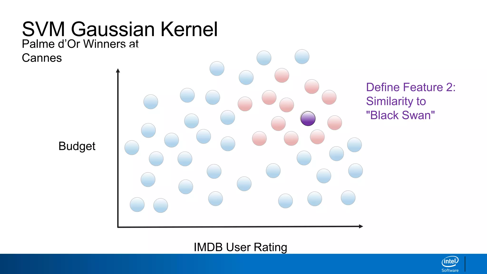 Palme d’Or Winners at
Cannes
SVM Gaussian Kernel
IMDB User Rating
Budget
Define Feature 2:
Similarity to
"Black Swan"
 