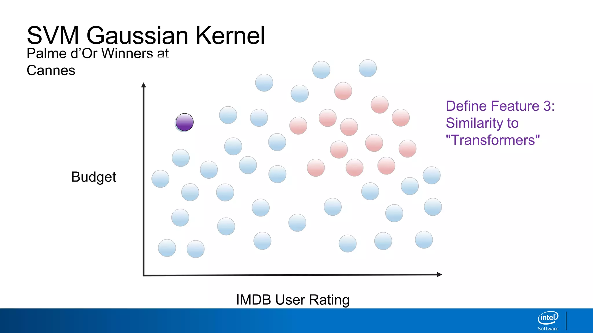 Palme d’Or Winners at
Cannes
SVM Gaussian Kernel
IMDB User Rating
Budget
Define Feature 3:
Similarity to
"Transformers"
 