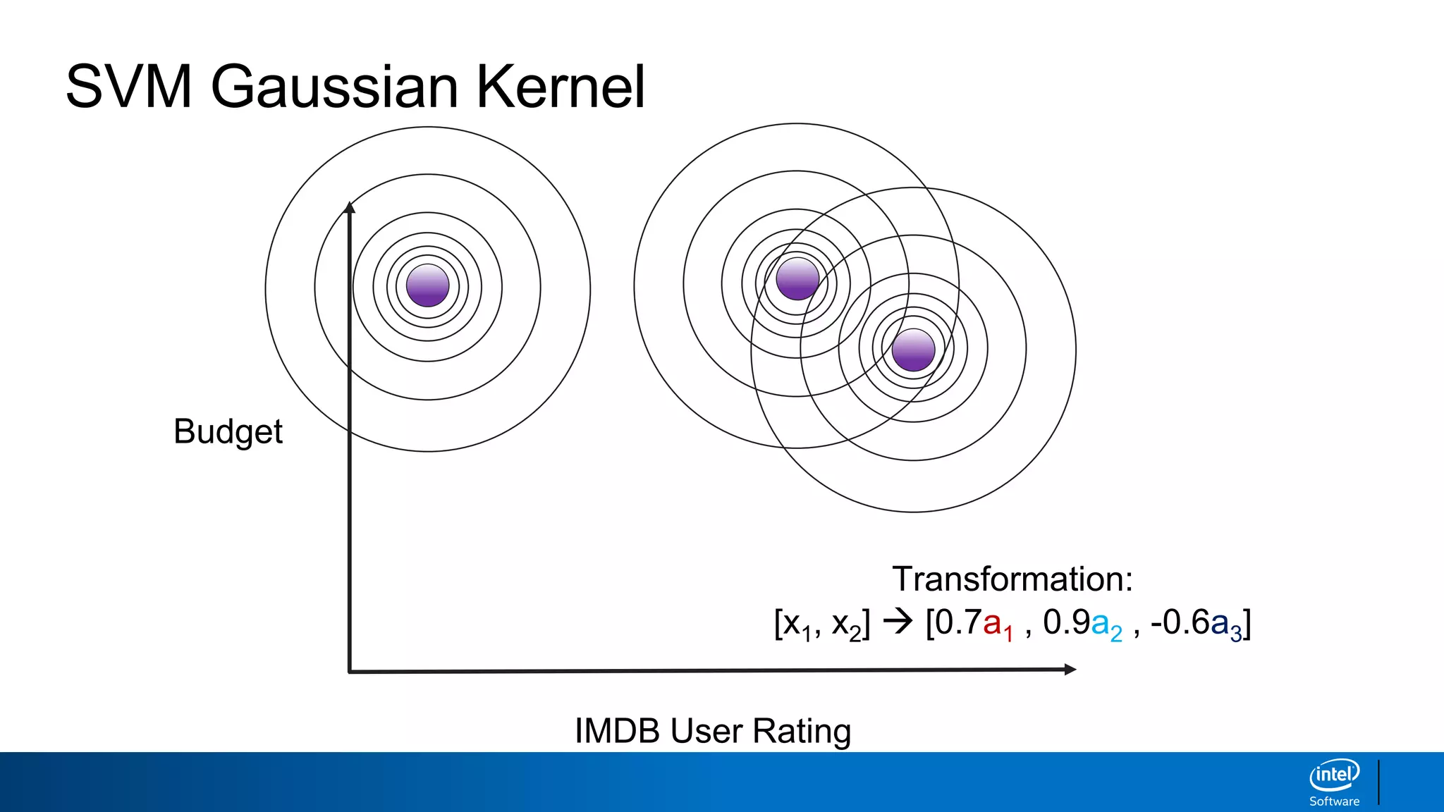 SVM Gaussian Kernel
IMDB User Rating
Budget
Transformation:
[x1, x2]  [0.7a1 , 0.9a2 , -0.6a3]
 