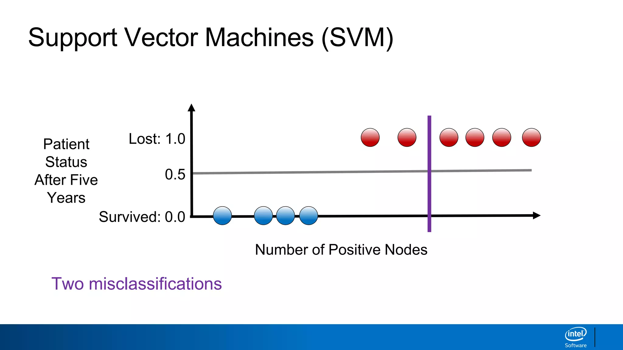 Support Vector Machines (SVM)
Number of Positive Nodes
Survived: 0.0
Lost: 1.0Patient
Status
After Five
Years
0.5
Two misclassifications
 