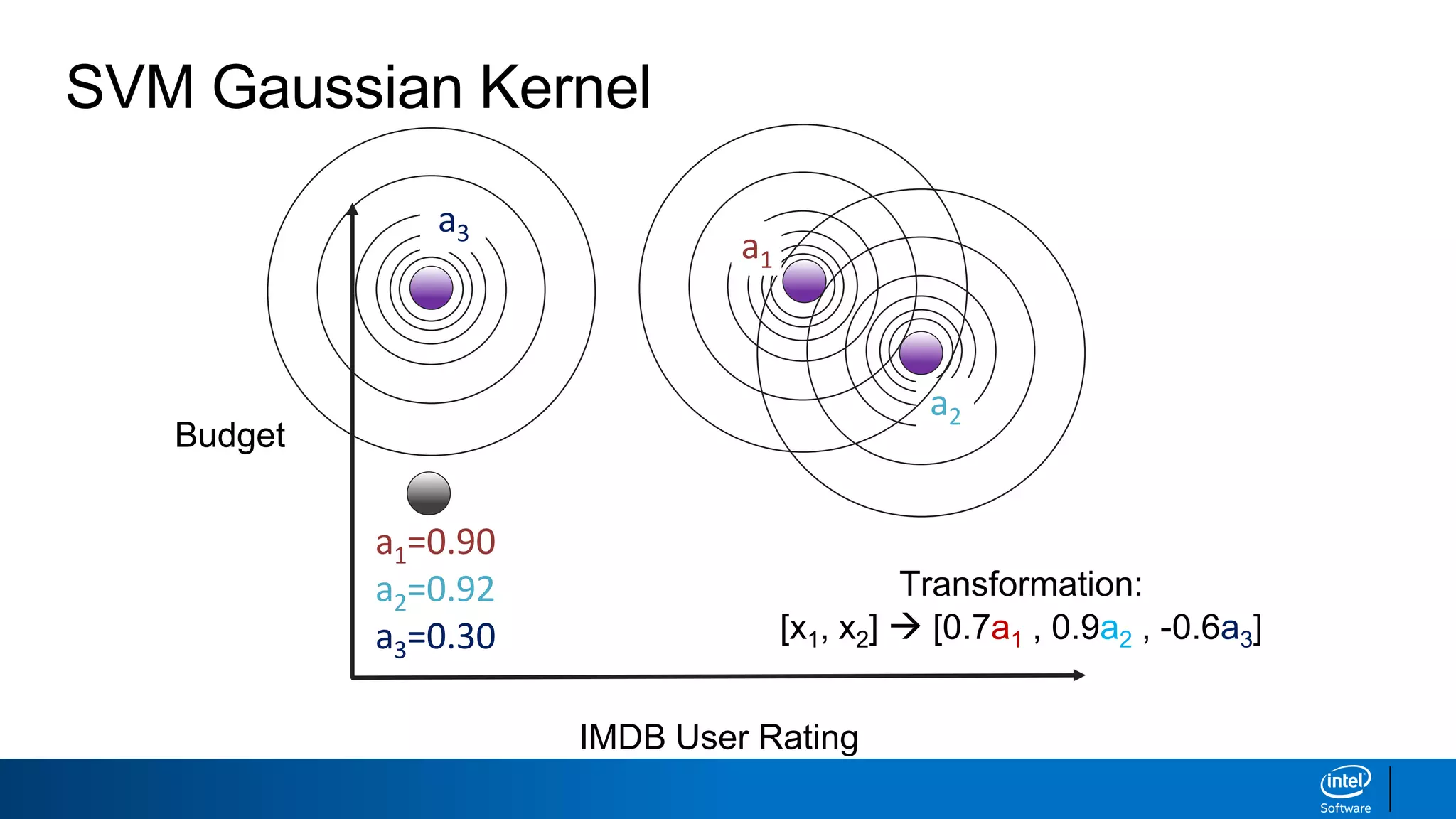 SVM Gaussian Kernel
IMDB User Rating
Budget
a1=0.90
a2=0.92
a3=0.30
Transformation:
[x1, x2]  [0.7a1 , 0.9a2 , -0.6a3]
a3
a2
a1
 