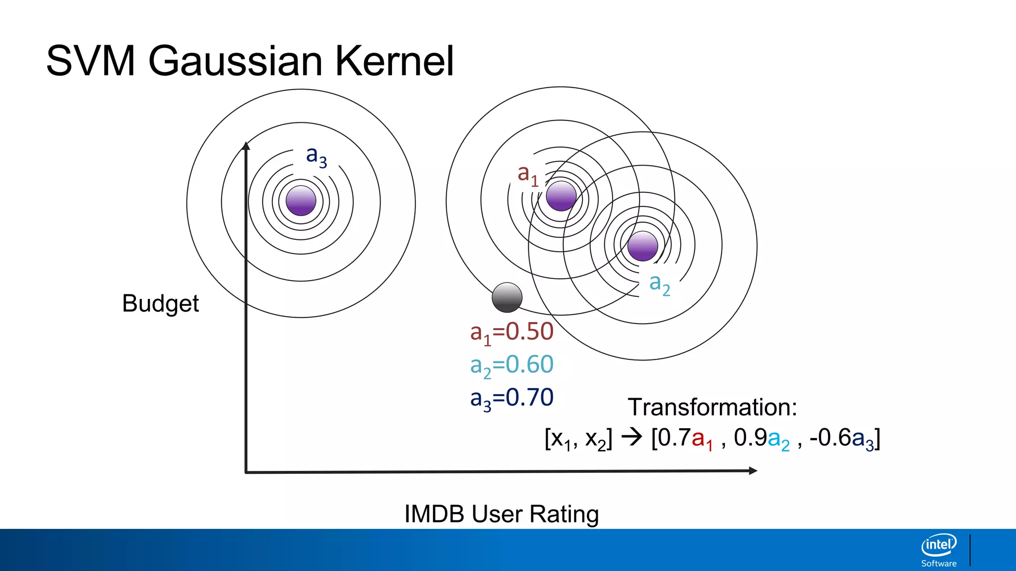 SVM Gaussian Kernel
IMDB User Rating
Budget
a1=0.50
a2=0.60
a3=0.70 Transformation:
[x1, x2]  [0.7a1 , 0.9a2 , -0.6a3]
a3
a1
a2
 