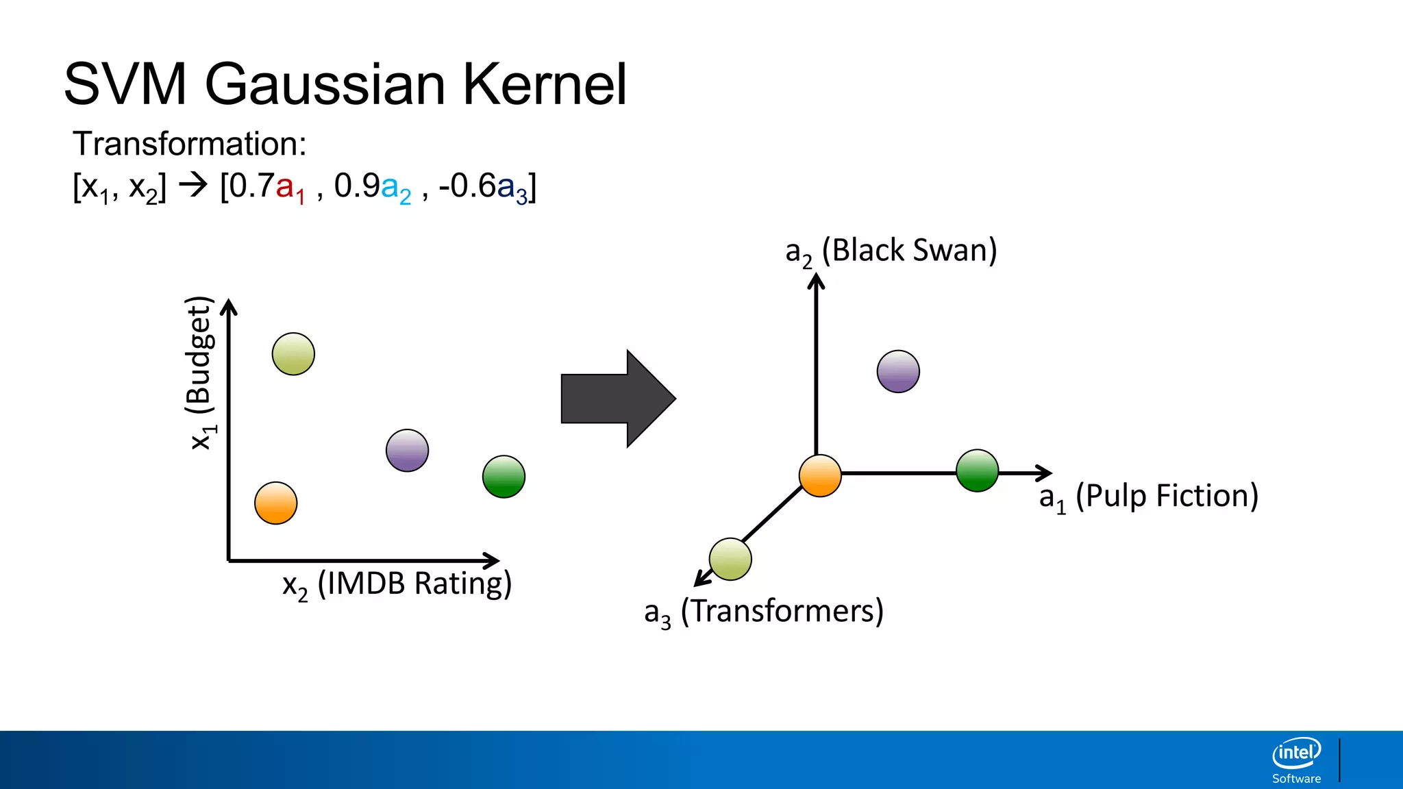 SVM Gaussian Kernel
x2 (IMDB Rating)
x1(Budget)
a1 (Pulp Fiction)
a3 (Transformers)
a2 (Black Swan)
Transformation:
[x1, x2]  [0.7a1 , 0.9a2 , -0.6a3]
 