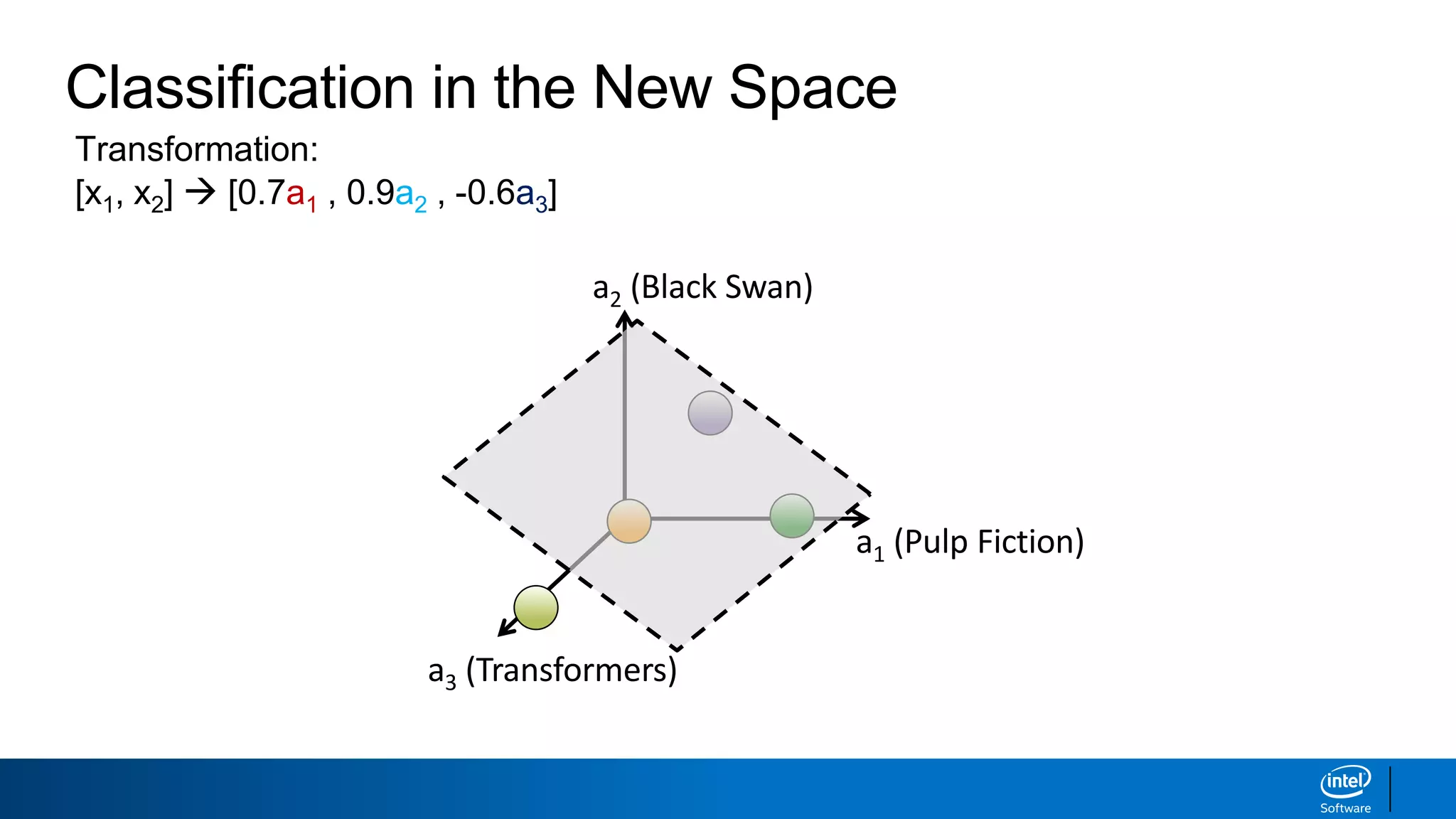 Classification in the New Space
a1 (Pulp Fiction)
a3 (Transformers)
a2 (Black Swan)
Transformation:
[x1, x2]  [0.7a1 , 0.9a2 , -0.6a3]
 