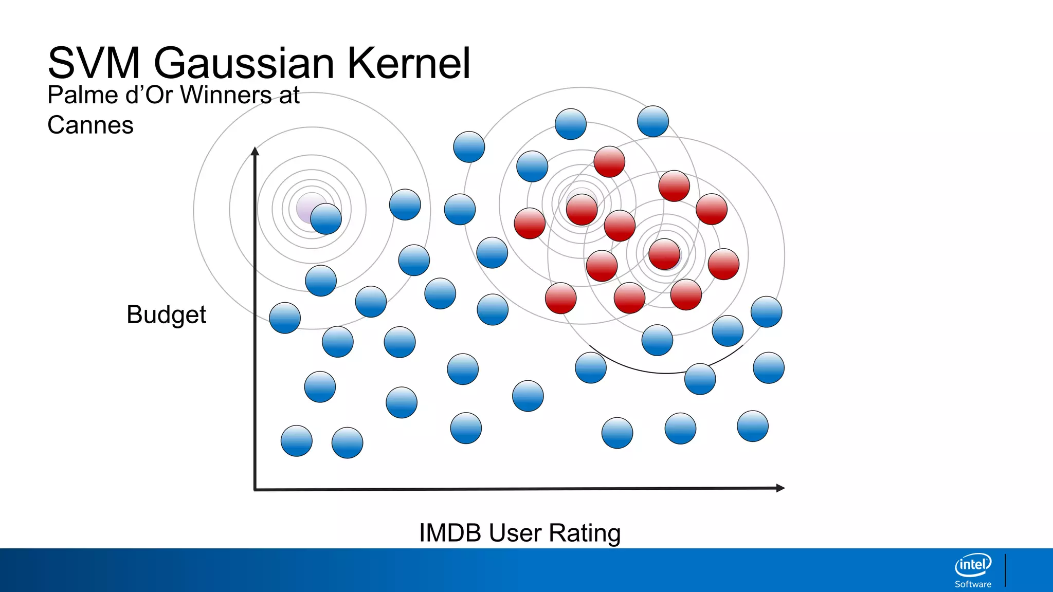 Palme d’Or Winners at
Cannes
SVM Gaussian Kernel
IMDB User Rating
Budget
 