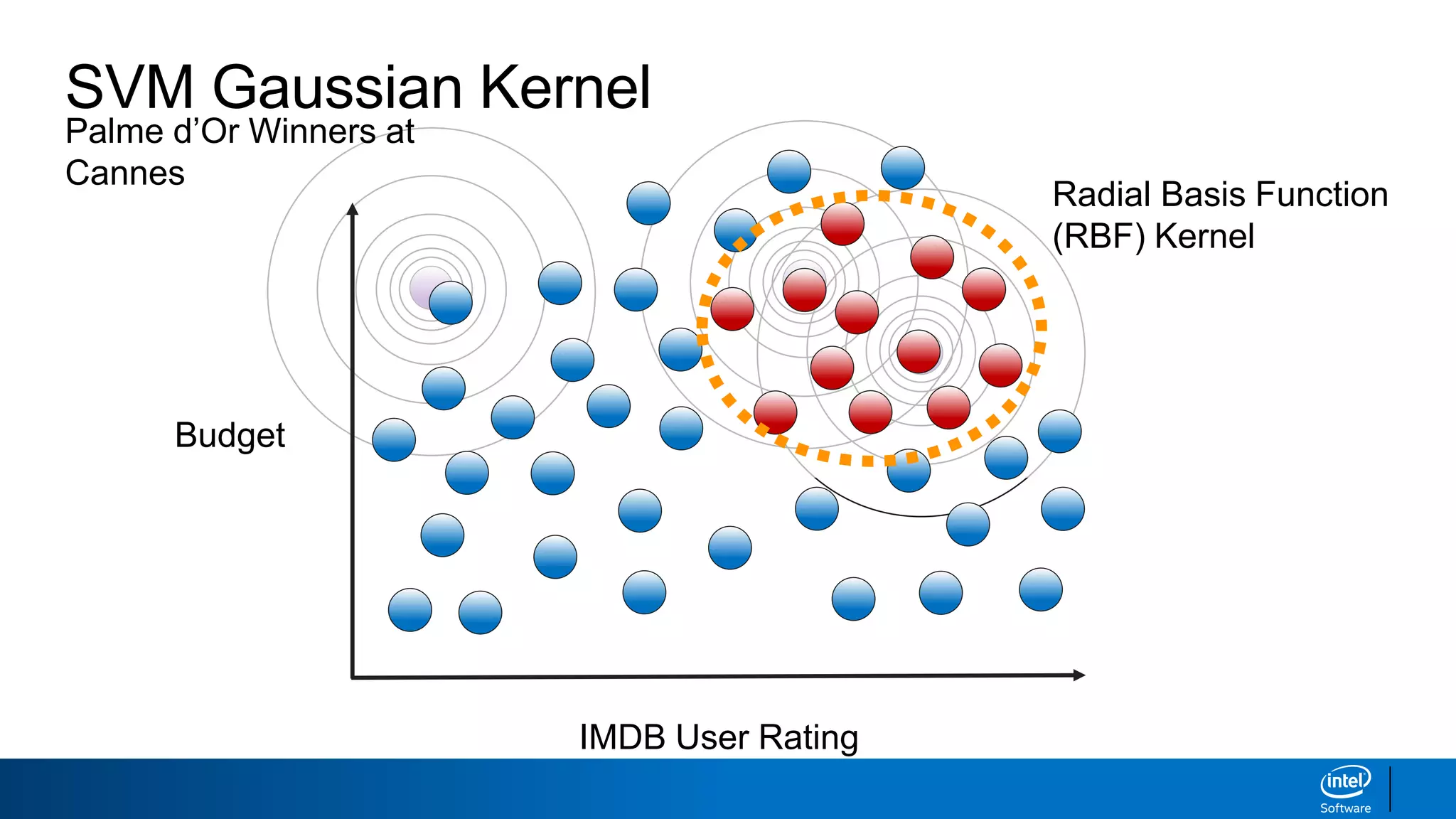 Palme d’Or Winners at
Cannes
SVM Gaussian Kernel
IMDB User Rating
Budget
Radial Basis Function
(RBF) Kernel
 