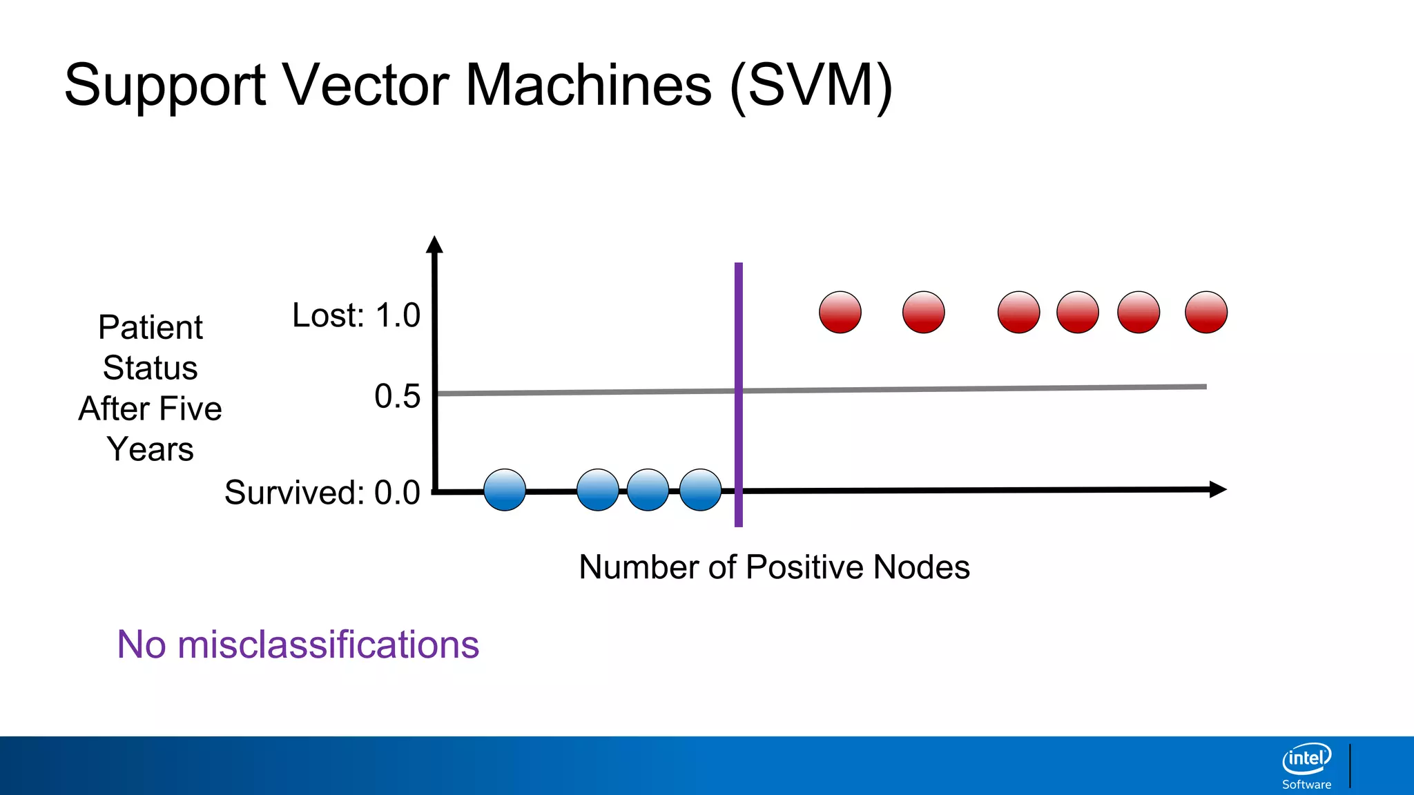 Support Vector Machines (SVM)
Number of Positive Nodes
Survived: 0.0
Lost: 1.0Patient
Status
After Five
Years
0.5
No misclassifications
 