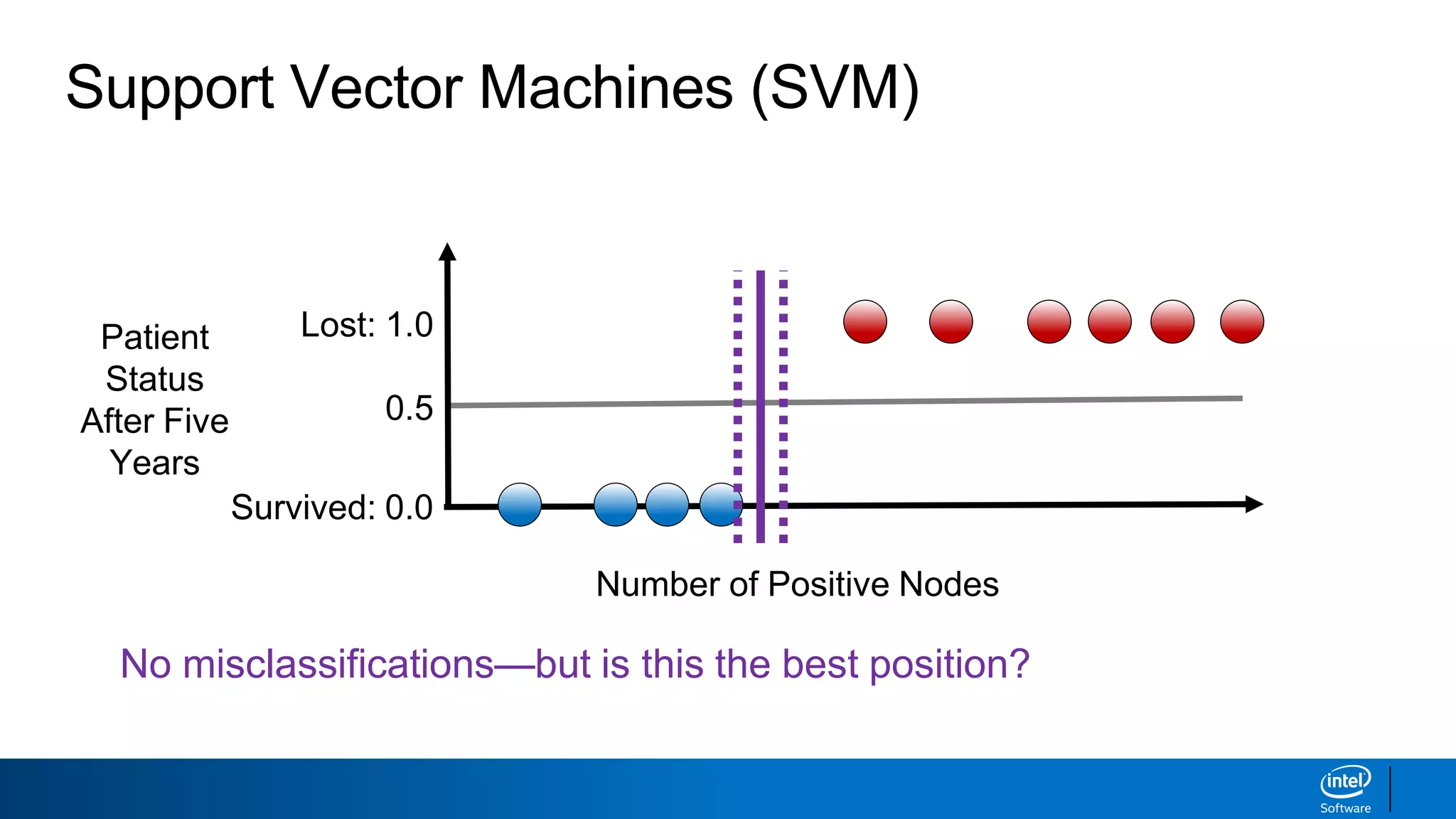 Support Vector Machines (SVM)
Number of Positive Nodes
Survived: 0.0
Lost: 1.0Patient
Status
After Five
Years
0.5
No misclassifications—but is this the best position?
 