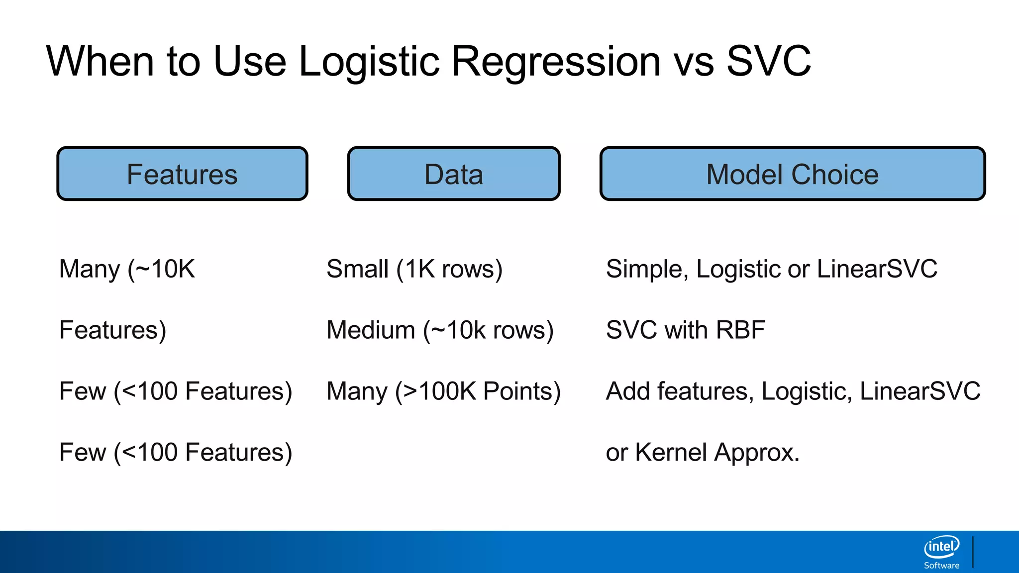 When to Use Logistic Regression vs SVC
Features Data Model Choice
Many (~10K
Features)
Few (<100 Features)
Few (<100 Features)
Small (1K rows)
Medium (~10k rows)
Many (>100K Points)
Simple, Logistic or LinearSVC
SVC with RBF
Add features, Logistic, LinearSVC
or Kernel Approx.
 