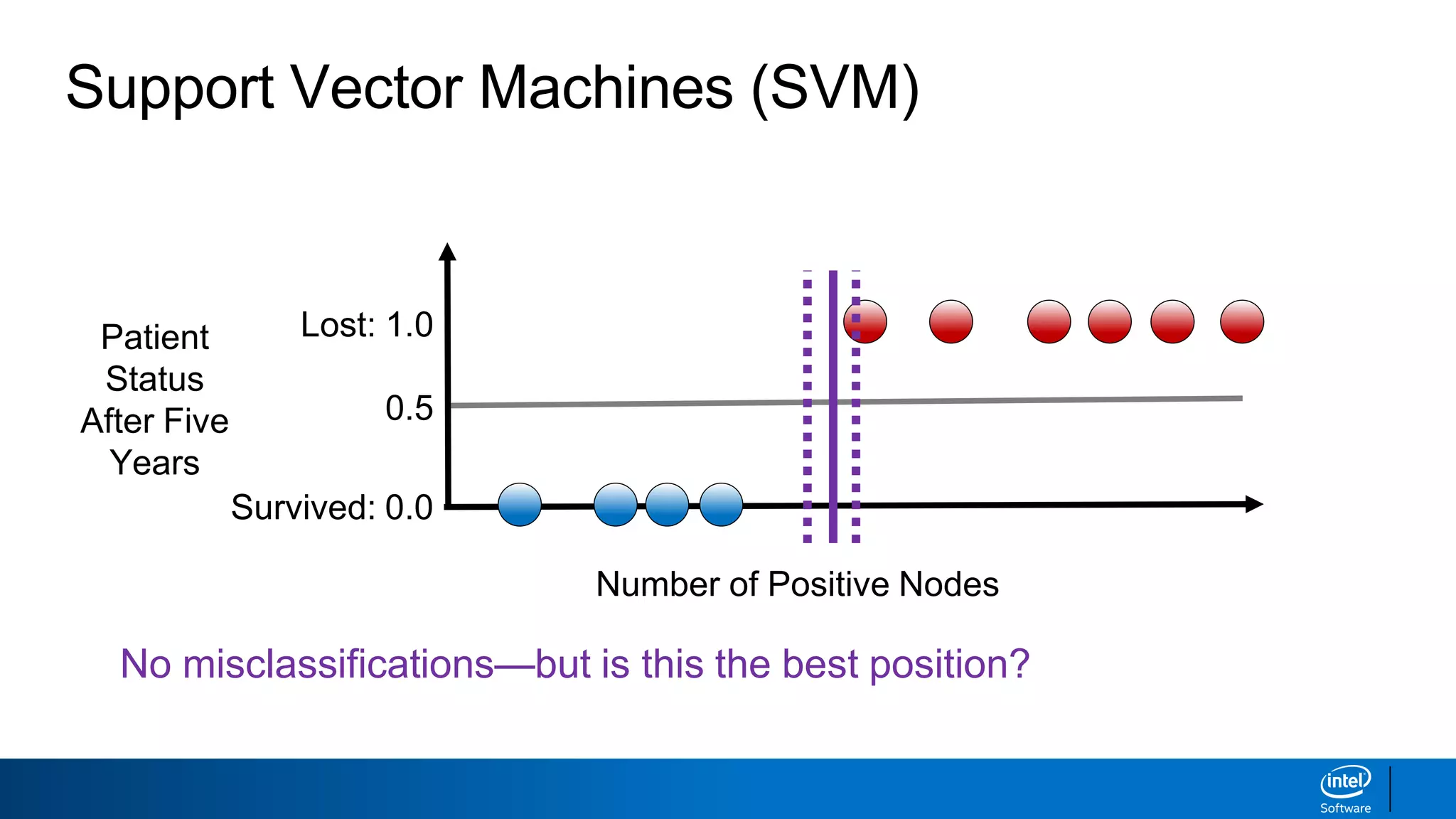 Support Vector Machines (SVM)
Number of Positive Nodes
Survived: 0.0
Lost: 1.0Patient
Status
After Five
Years
0.5
No misclassifications—but is this the best position?
 