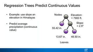 48.50 in.13.67 in.
Nodes
Leaves
Elevation:
< 7900 ft.
55.42 in.
Slope:
< 2.5º
Regression Trees Predict Continuous Values
• Example: use slope an
elevation in Himalayas
• Predict average
precipitation (continuous
value)
 