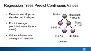 48.50 in.13.67 in.
Nodes
Leaves
Elevation:
< 7900 ft.
• Example: use slope an
elevation in Himalayas
• Predict average
precipitation (continuous
value)
• Values at leaves are
averages of members
55.42 in.
Slope:
< 2.5º
Regression Trees Predict Continuous Values
 