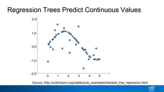 Regression Trees Predict Continuous Values
0 1 2 3 4 5
-1.0
-2.0
0.0
1.0
2.0
Source: http://scikit-learn.org/stable/auto_examples/tree/plot_tree_regression.html
 