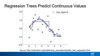 Regression Trees Predict Continuous Values
max_depth=2
0 1 2 3 4 5
-1.0
-2.0
0.0
1.0
2.0
Source: http://scikit-learn.org/stable/auto_examples/tree/plot_tree_regression.html
 