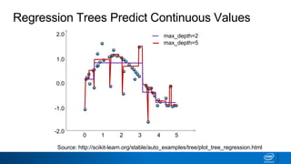 Regression Trees Predict Continuous Values
max_depth=2
max_depth=5
0 1 2 3 4 5
-1.0
-2.0
0.0
1.0
2.0
Source: http://scikit-learn.org/stable/auto_examples/tree/plot_tree_regression.html
 