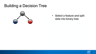 Building a Decision Tree
• Select a feature and split
data into binary tree
• Continue splitting with
available features
 