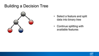 Building a Decision Tree
• Select a feature and split
data into binary tree
• Continue splitting with
available features
 