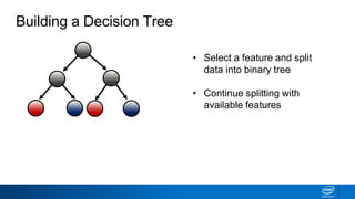 Building a Decision Tree
• Select a feature and split
data into binary tree
• Continue splitting with
available features
 
