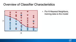 Overview of Classifier Characteristics
X
Y
• For K-Nearest Neighbors,
training data is the model
• Fitting is fast—just store data
• Prediction can be slow—lots
of distances to measure
• Decision boundary is flexible
 